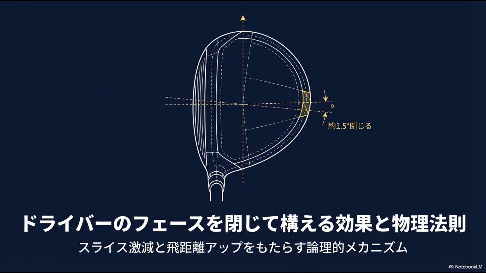 ドライバーのフェースを約1.5度閉じて構えることで、スライス激減と飛距離アップをもたらす論理的メカニズムの解説図