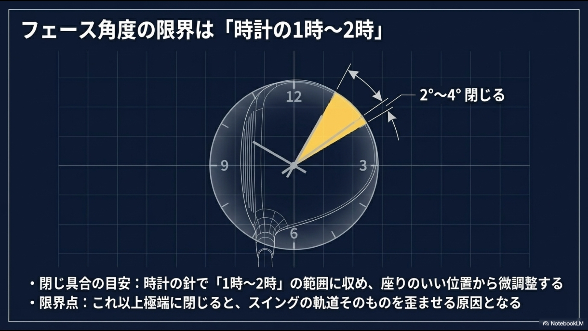 フェースの閉じ具合を時計の針で管理する目安。1時から2時の範囲（2度から4度）に収めることで、スイング軌道を歪ませずに最適な捕まりを実現する図