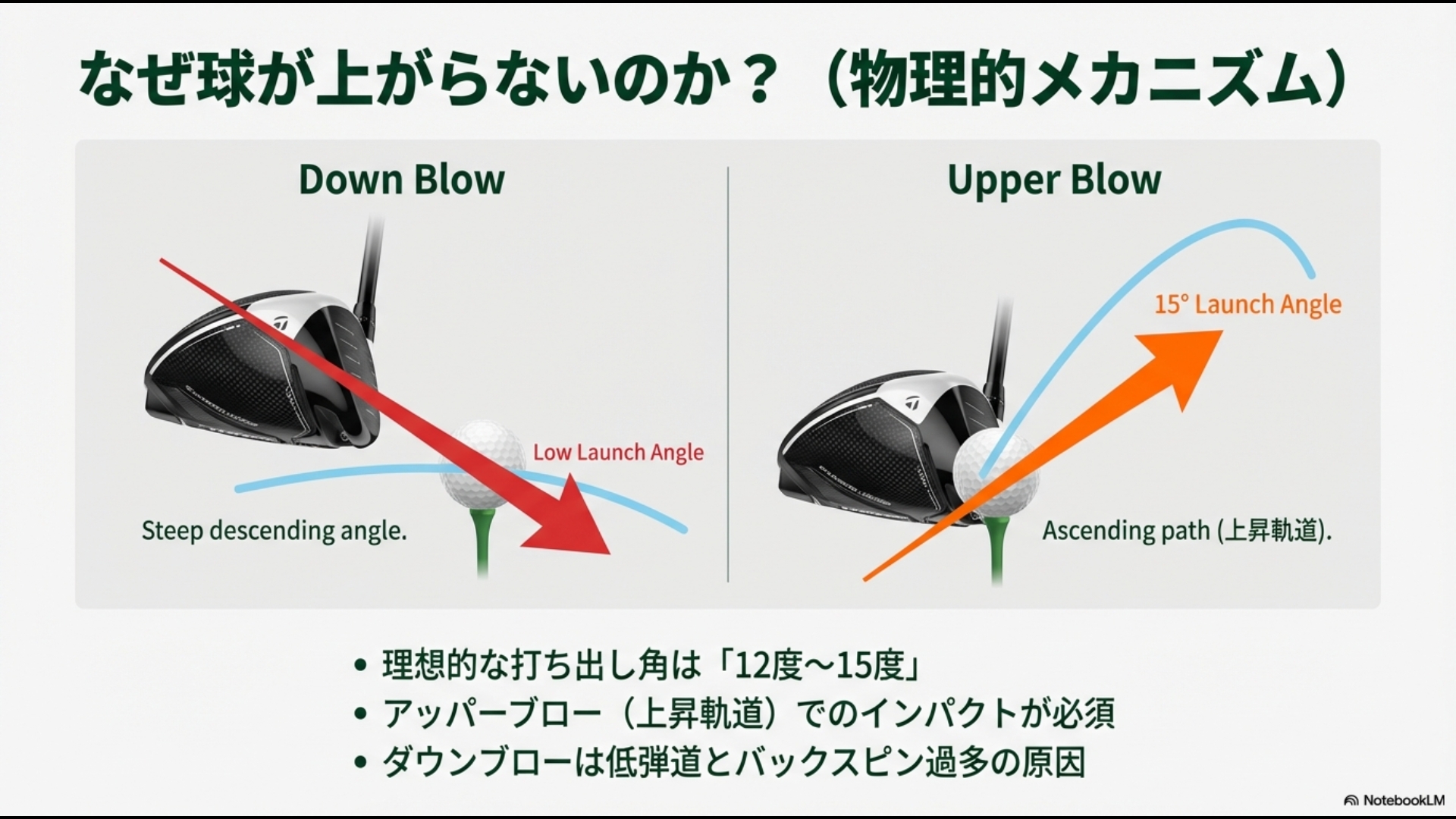 ドライバーのダウンブロー（低打ち出し）とアッパーブロー（理想的な15度の打ち出し）の軌道の違いを比較した図解