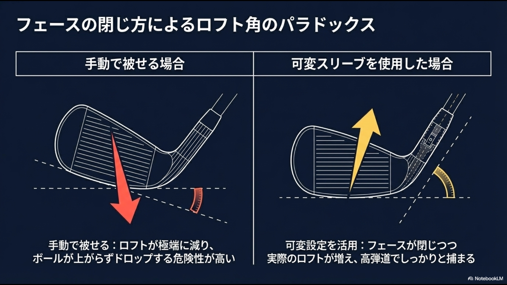 手動でフェースを被せるとロフトが減りドロップの危険がある一方、可変設定を活用するとフェースが閉じつつリアルロフトが増え、高弾道で捕まるというパラドックスの図解