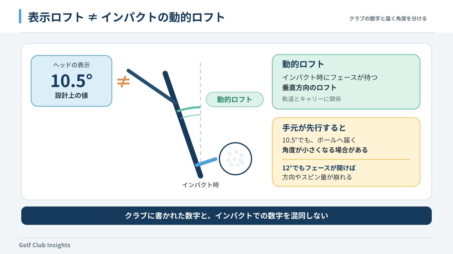 表示ロフトとインパクト時の動的ロフトが異なる仕組みを示す模式図