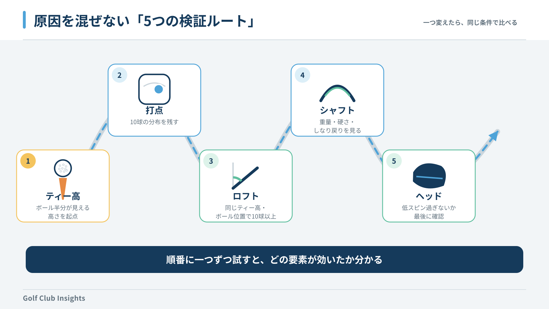ティー高からヘッドまで一つずつ確かめる五段階の検証順序