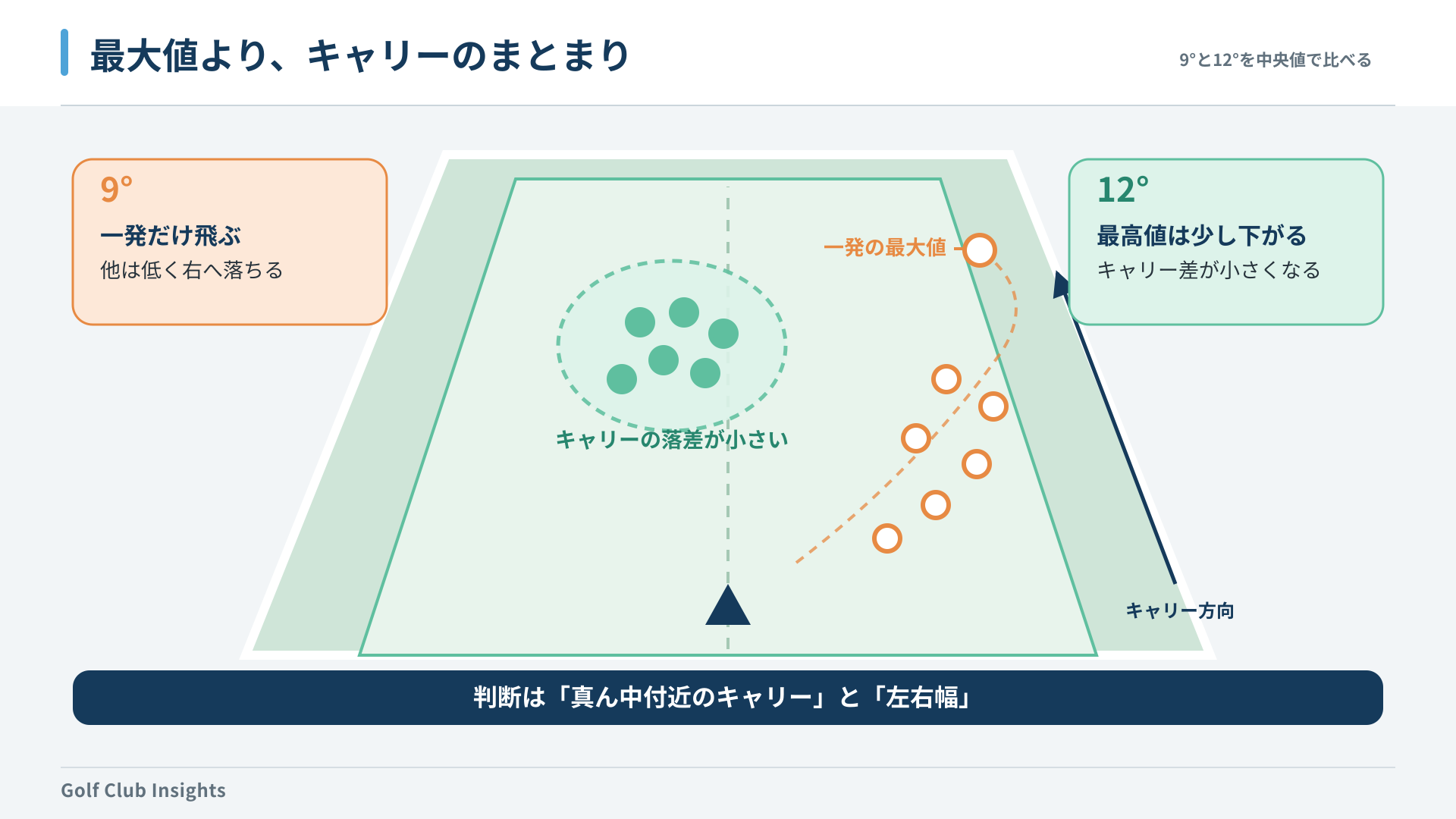 9度の一発の最大値と12度の安定したキャリーを中央値で比べる分布図