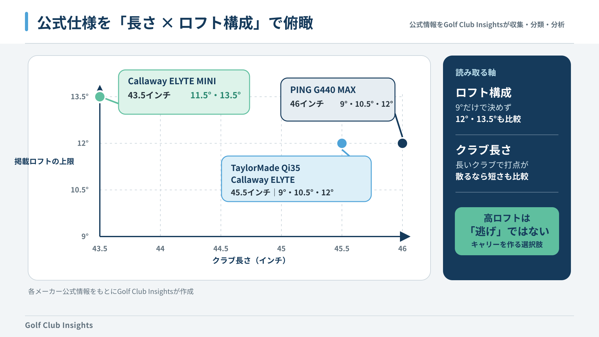 4モデルの公式ロフト例とクラブ長さを座標で比較したGolf Club Insights分析図