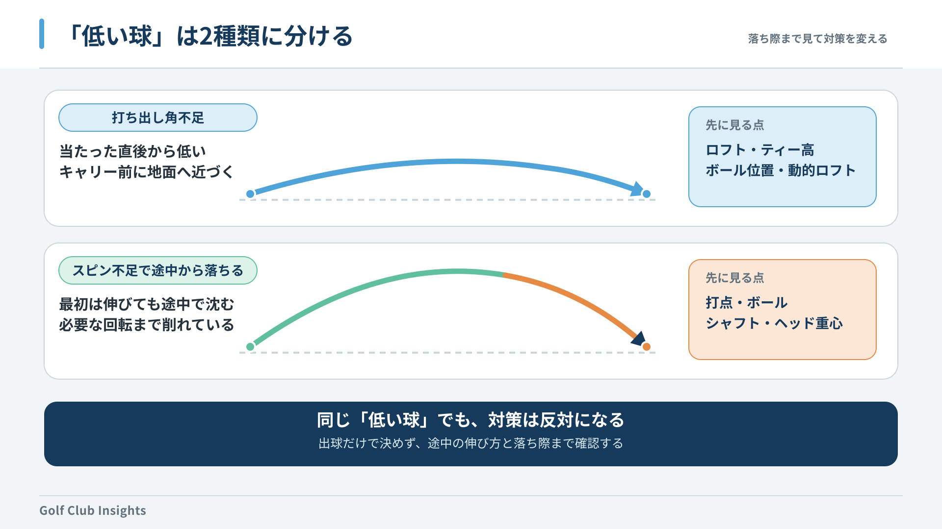 低い球を打ち出し角不足とスピン不足の二種類に分ける弾道比較図