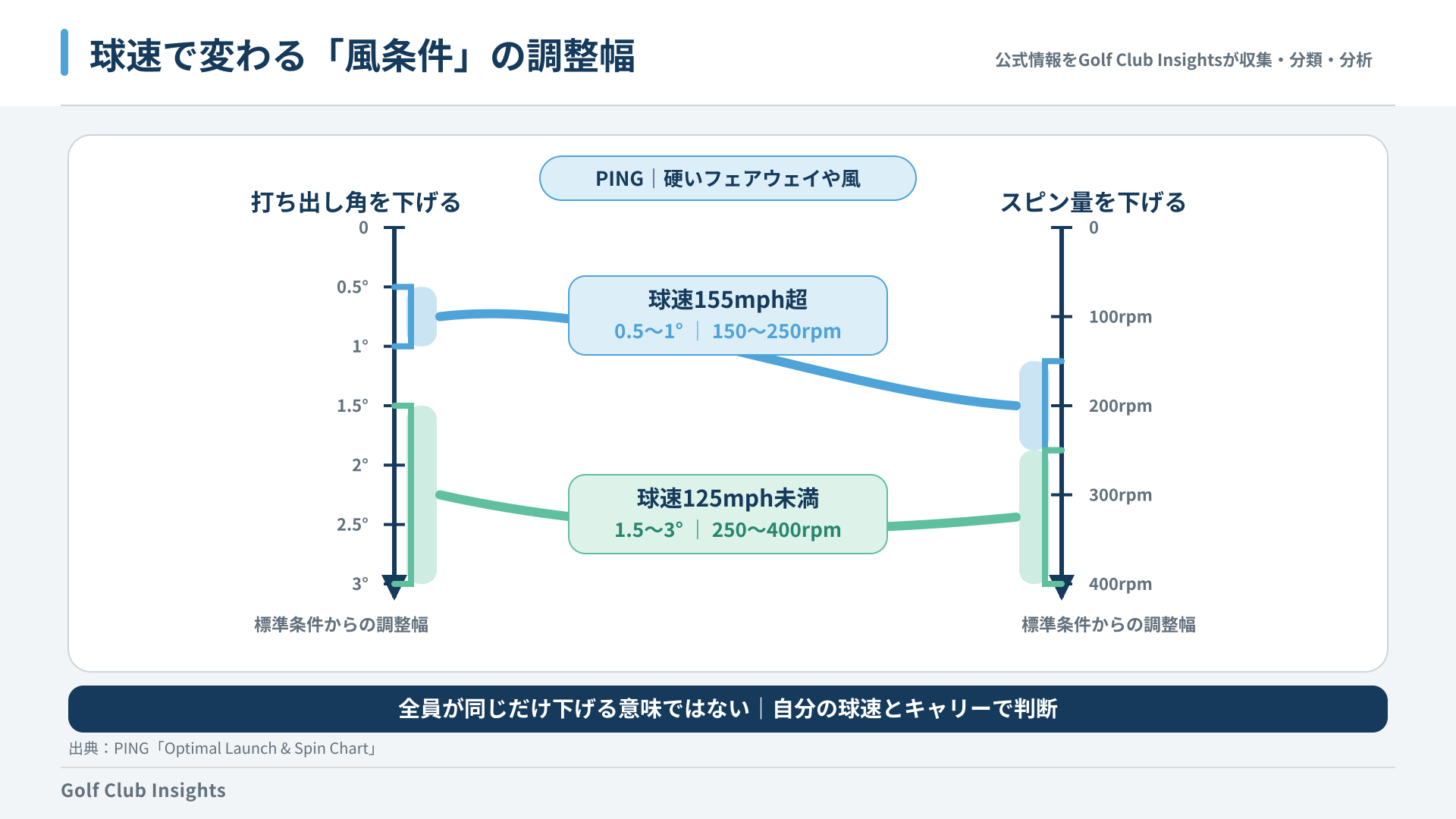 PING公式チャートの風条件における球速別の打ち出し角とスピン調整幅を示す比較図