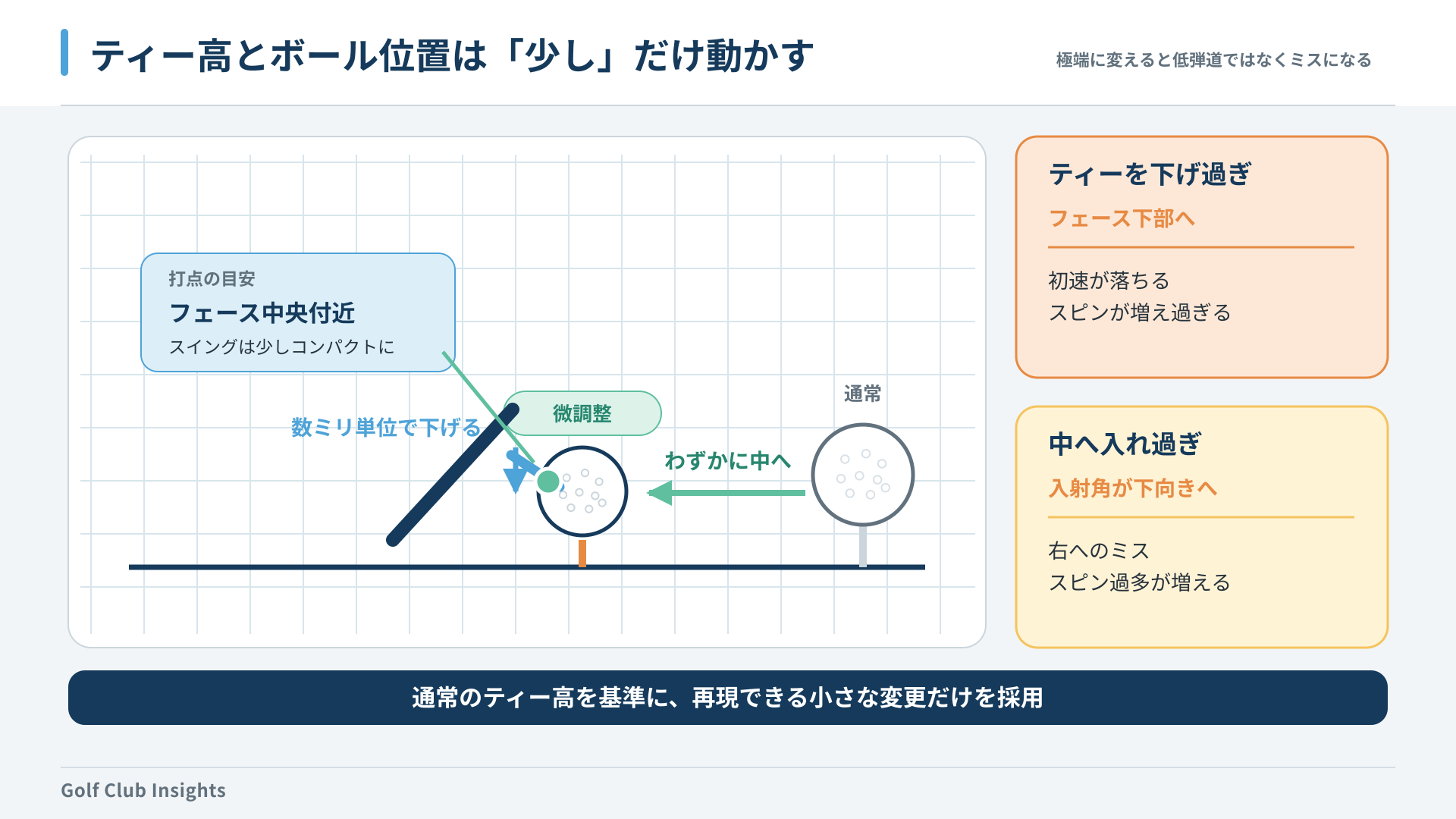 ティー高を数ミリ下げボール位置をわずかに中へ動かす低弾道調整の模式図