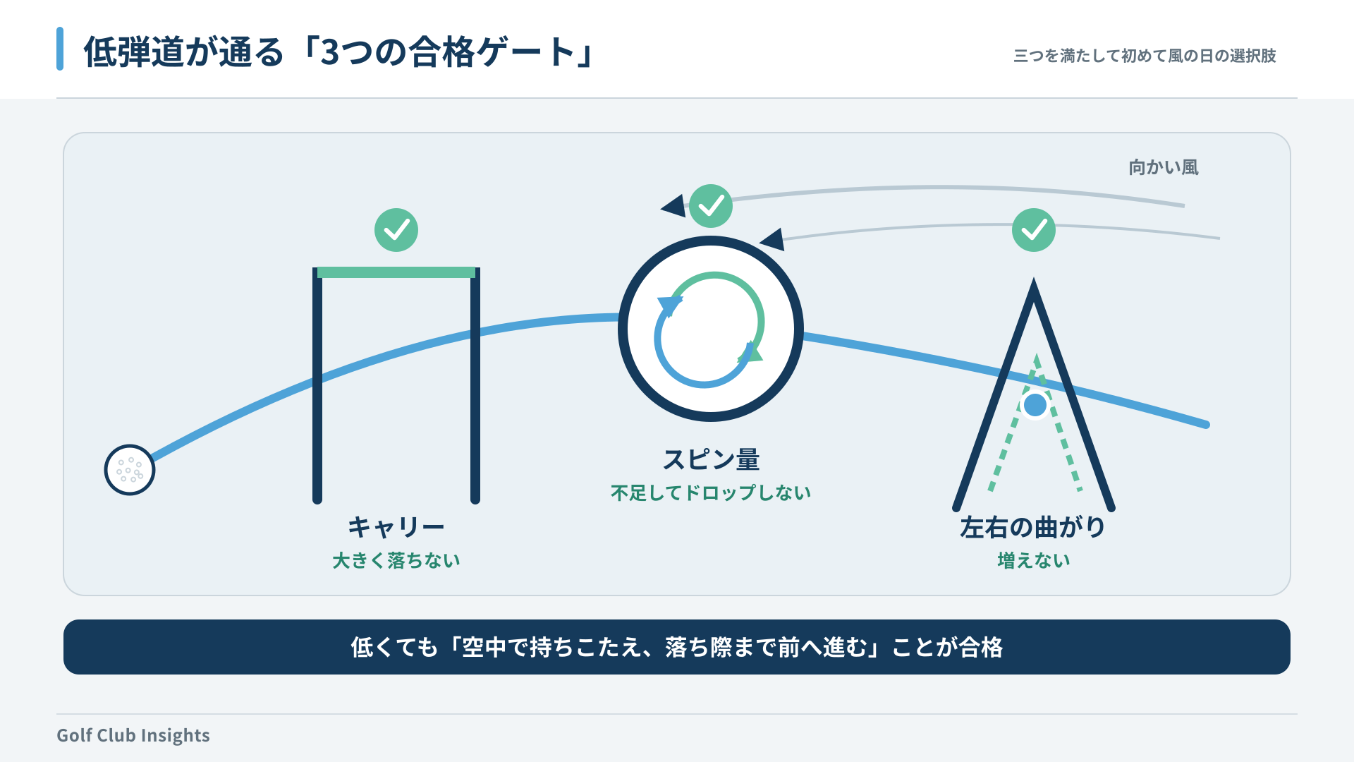 キャリー・スピン量・左右の曲がりで使える低弾道を判定する三つの合格条件