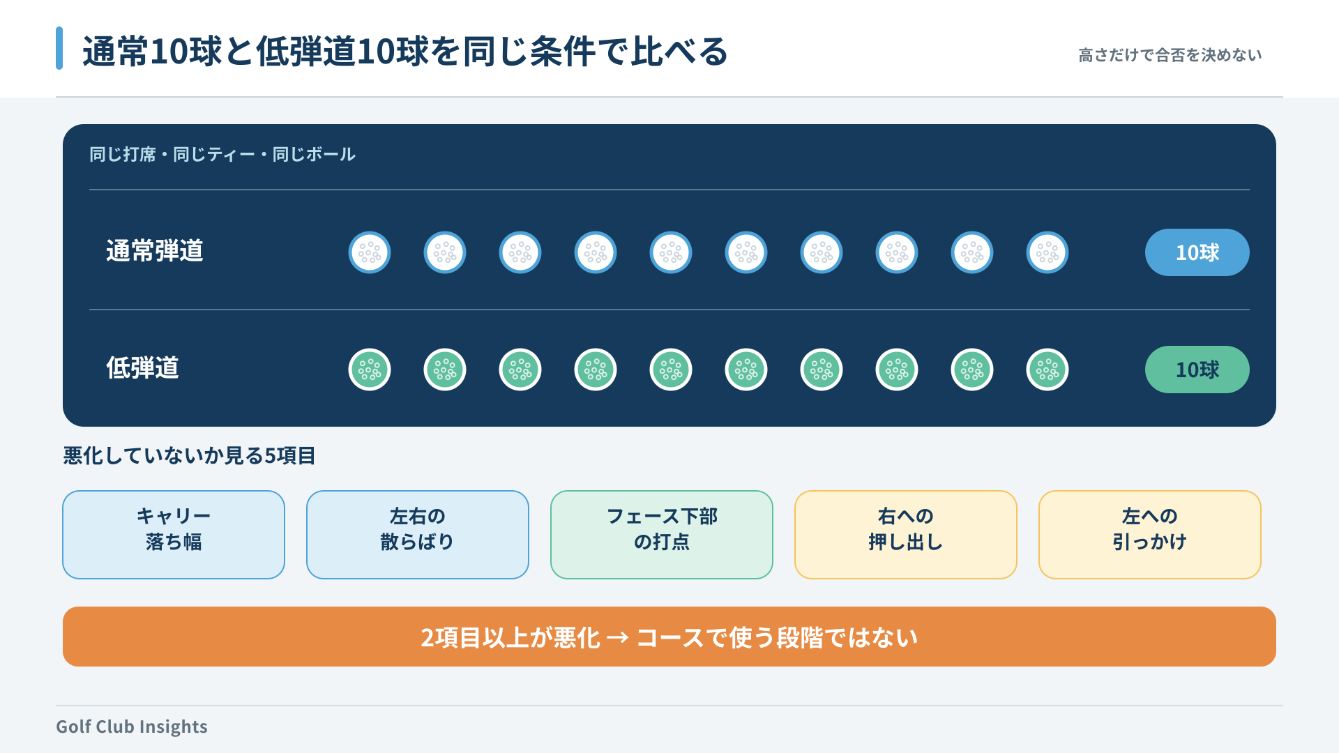 通常弾道10球と低弾道10球を五項目で比較して実戦可否を判断する記録表