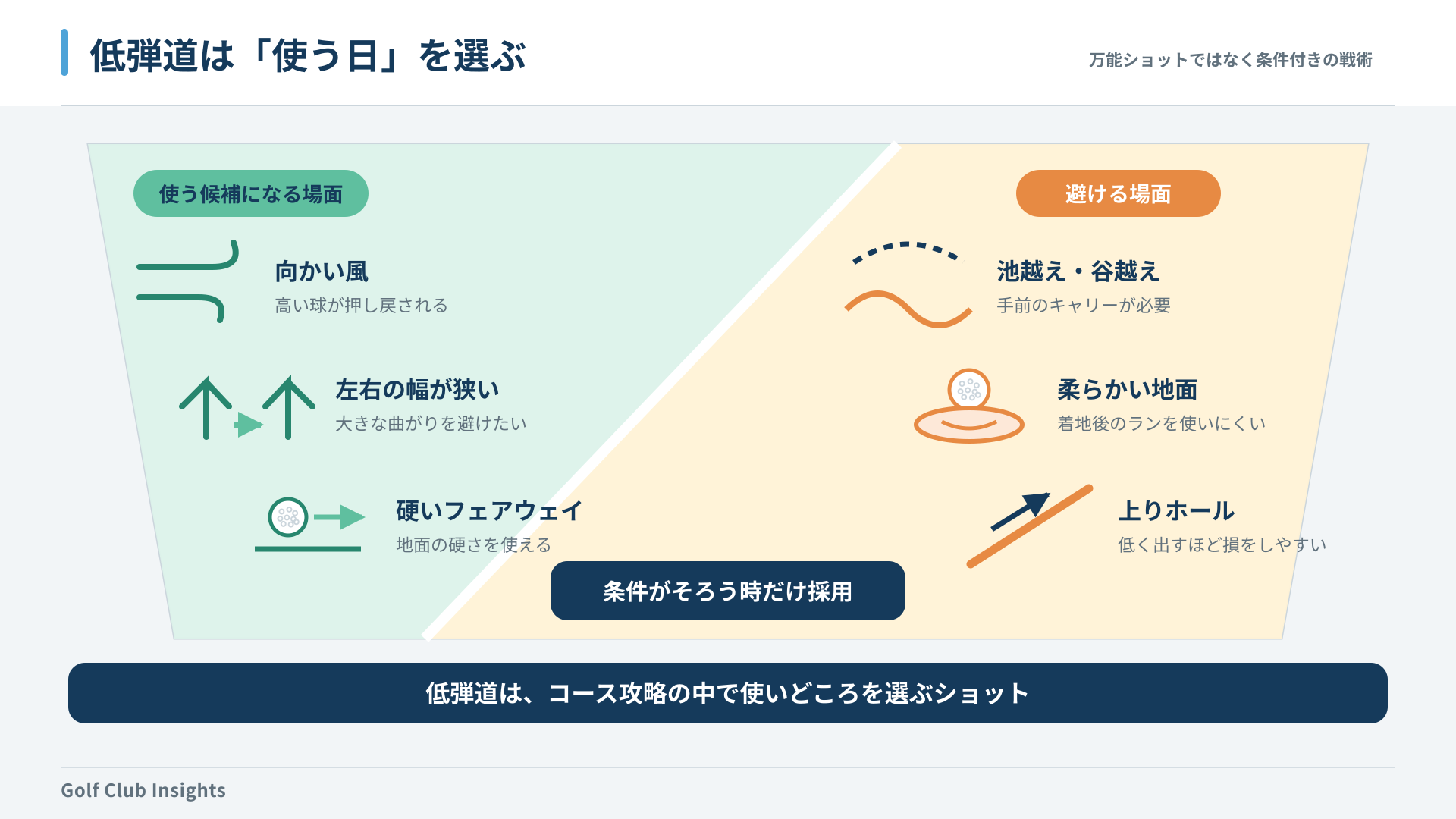 ドライバー低弾道を使う場面と避ける場面をコース条件で分けた戦術図