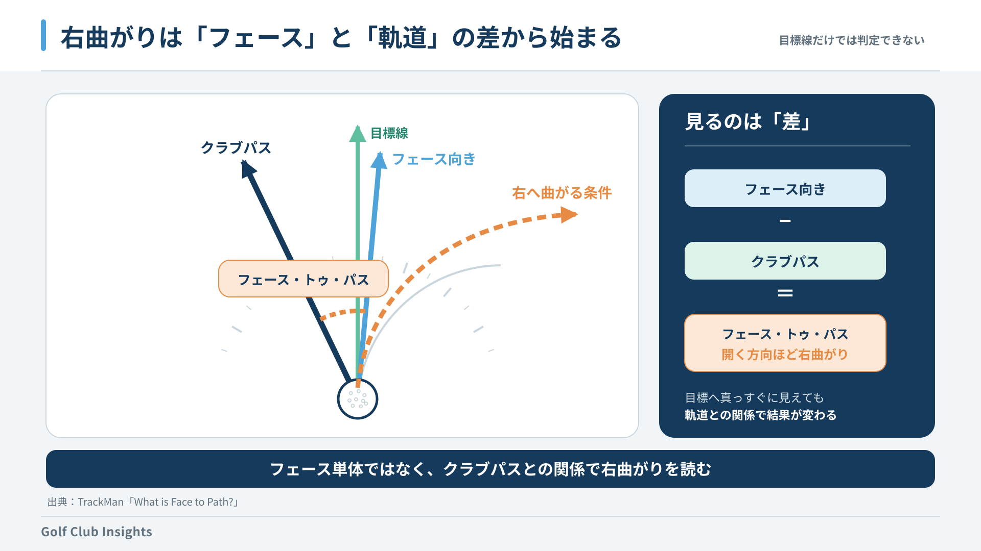 クラブパスに対してフェースが開くと右曲がりの条件が生まれるフェース・トゥ・パス図