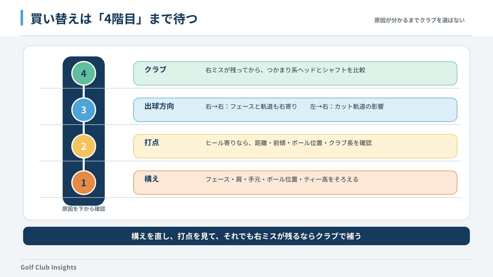 構え・打点・出球方向を確認して最後にクラブを選ぶスライス対策の四段階診断