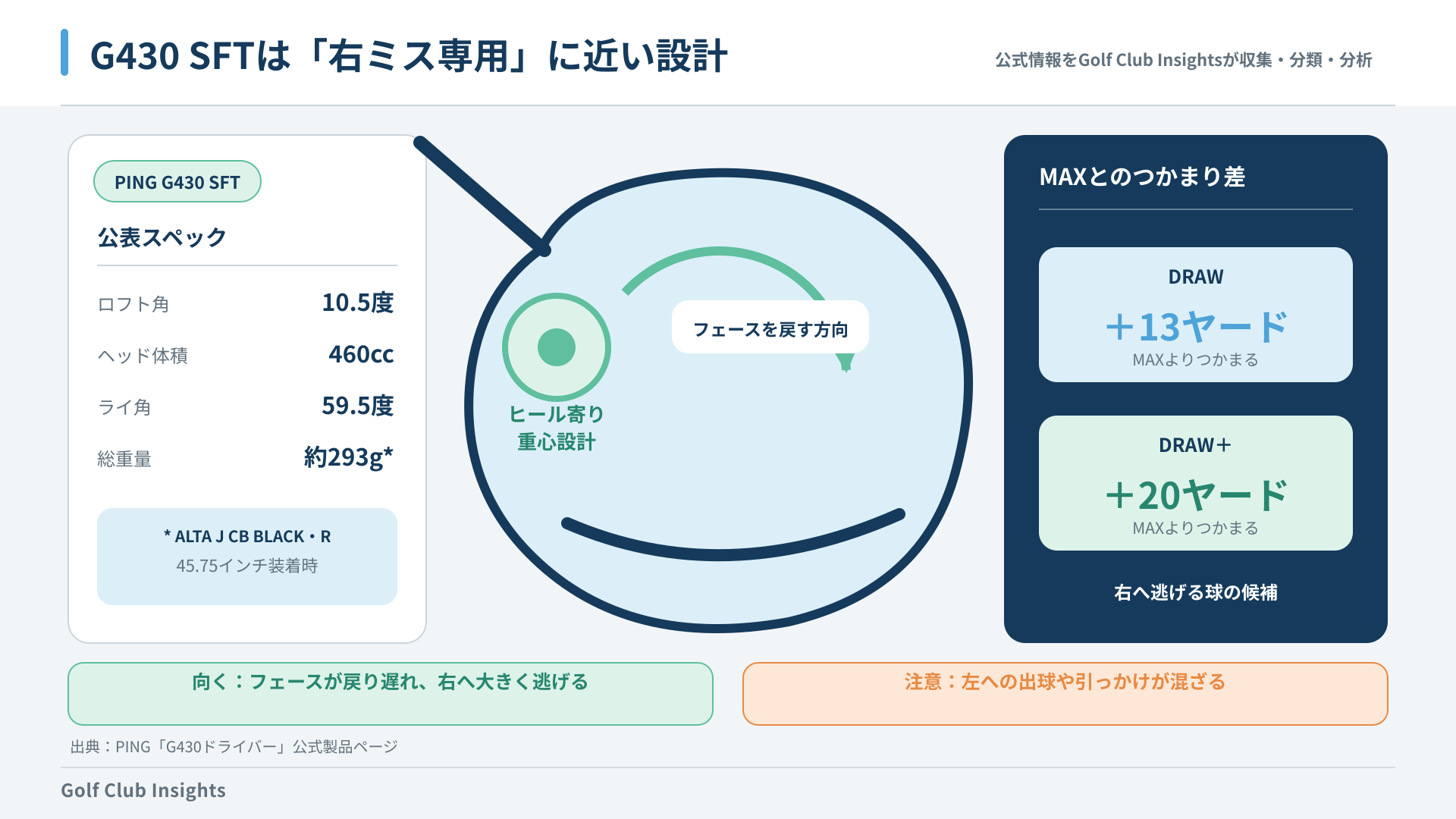 PING G430 SFTのヒール寄り重心設計とMAX比13ヤード・20ヤードのつかまり度合いを示す図