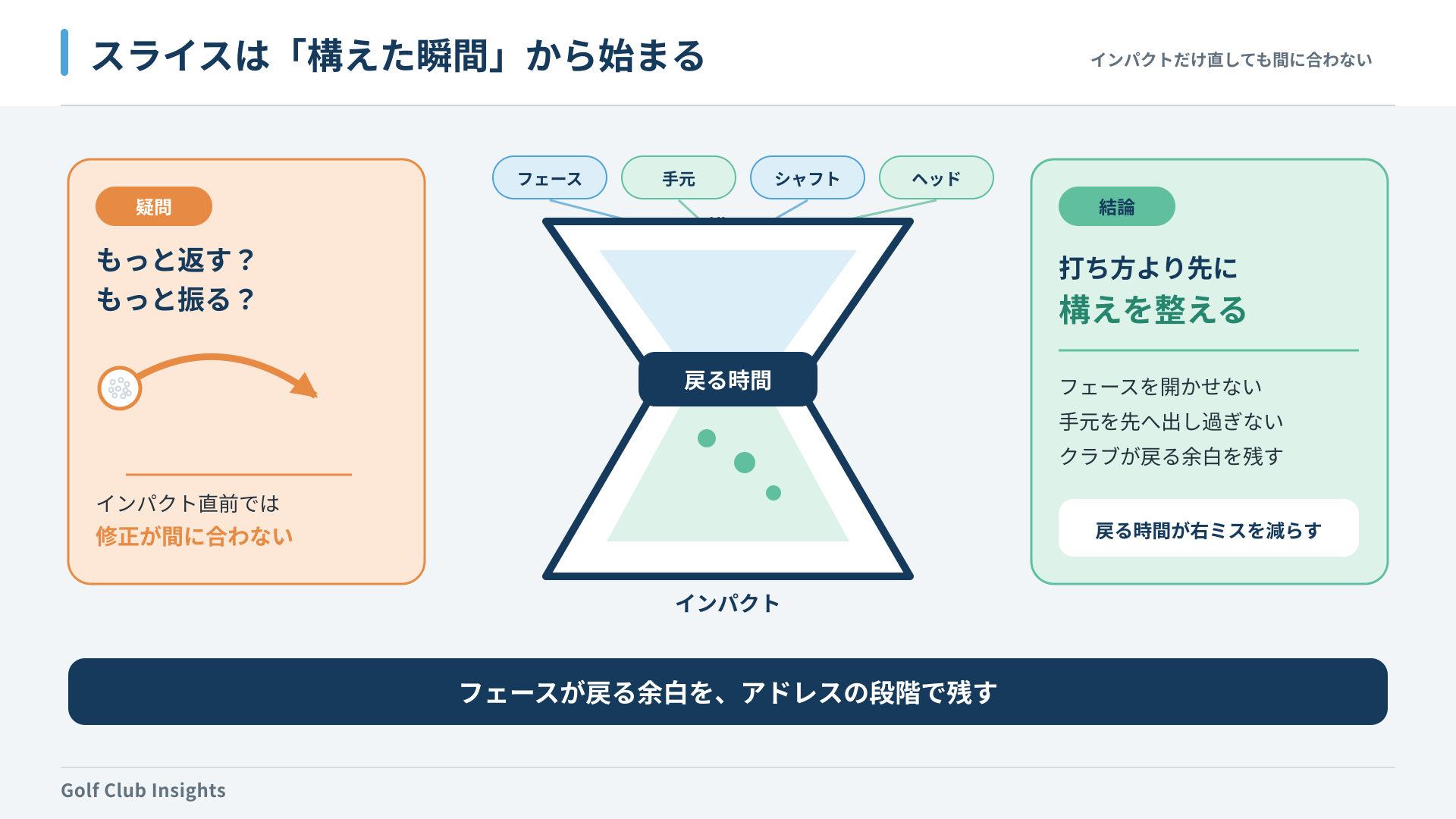 インパクト直前の修正より構えでフェースが戻る時間を作る考え方を示す砂時計図