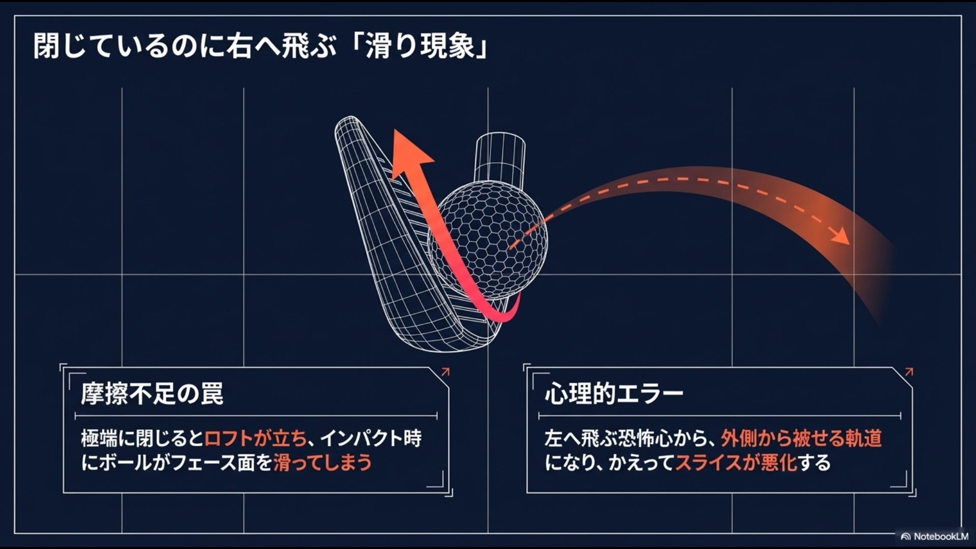 極端にフェースを閉じるとロフトが立ちすぎて摩擦が不足し、ボールがフェース面を滑る。また左を嫌がって外側から被せる心理的エラーがスライスを悪化させる図