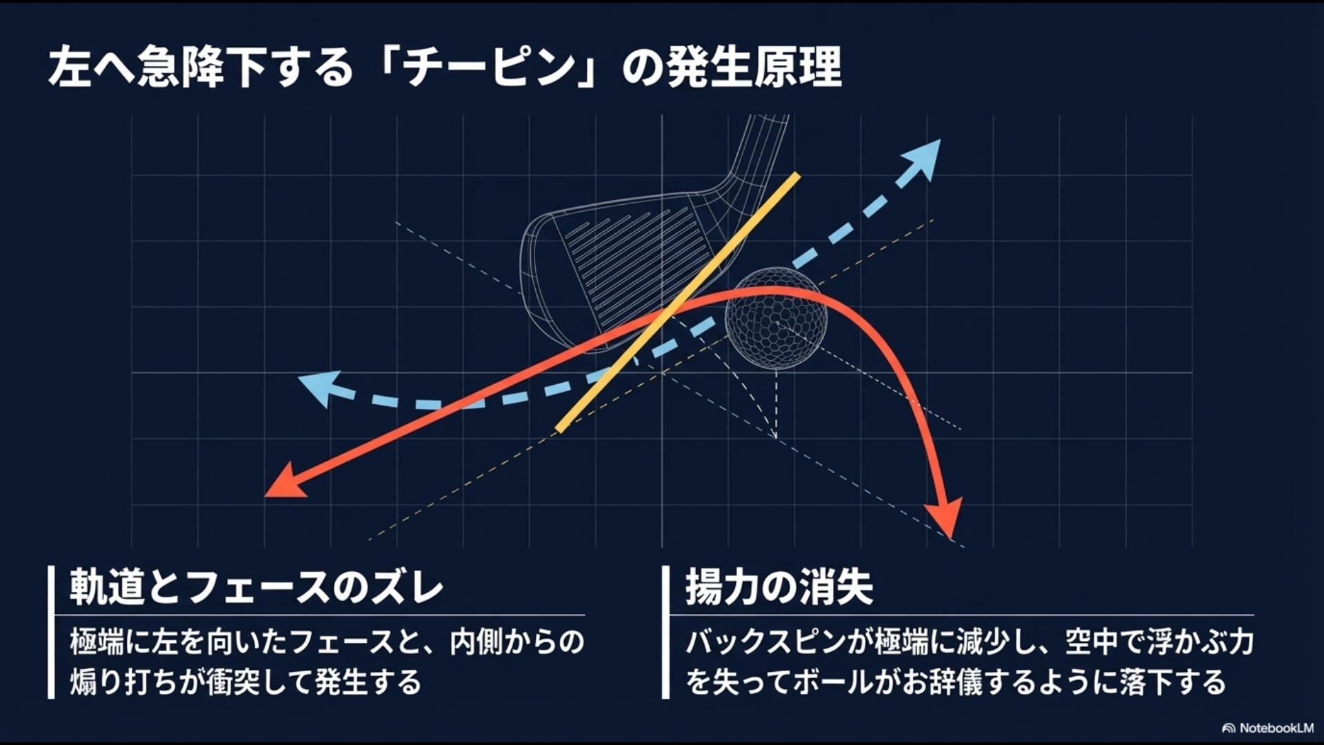 極端に左を向いたフェースと内側からの煽り打ちが衝突し、バックスピンが激減。揚力を失ってボールがお辞儀するように落下するチーピンの物理的メカニズム