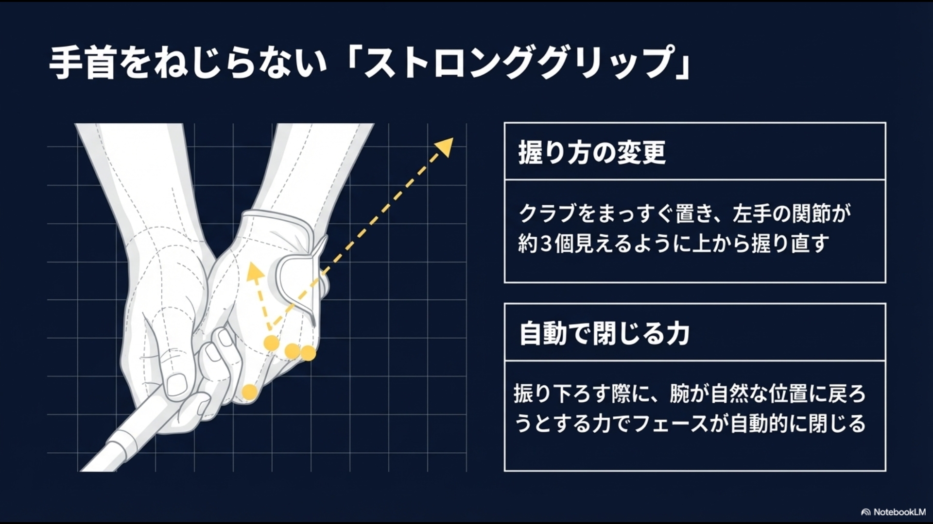 左手のナックルが3個見えるように握り直すことで、ダウンスイング時に腕が自然な位置に戻ろうとし、フェースが自動的に閉じる力を利用するグリップの図解
