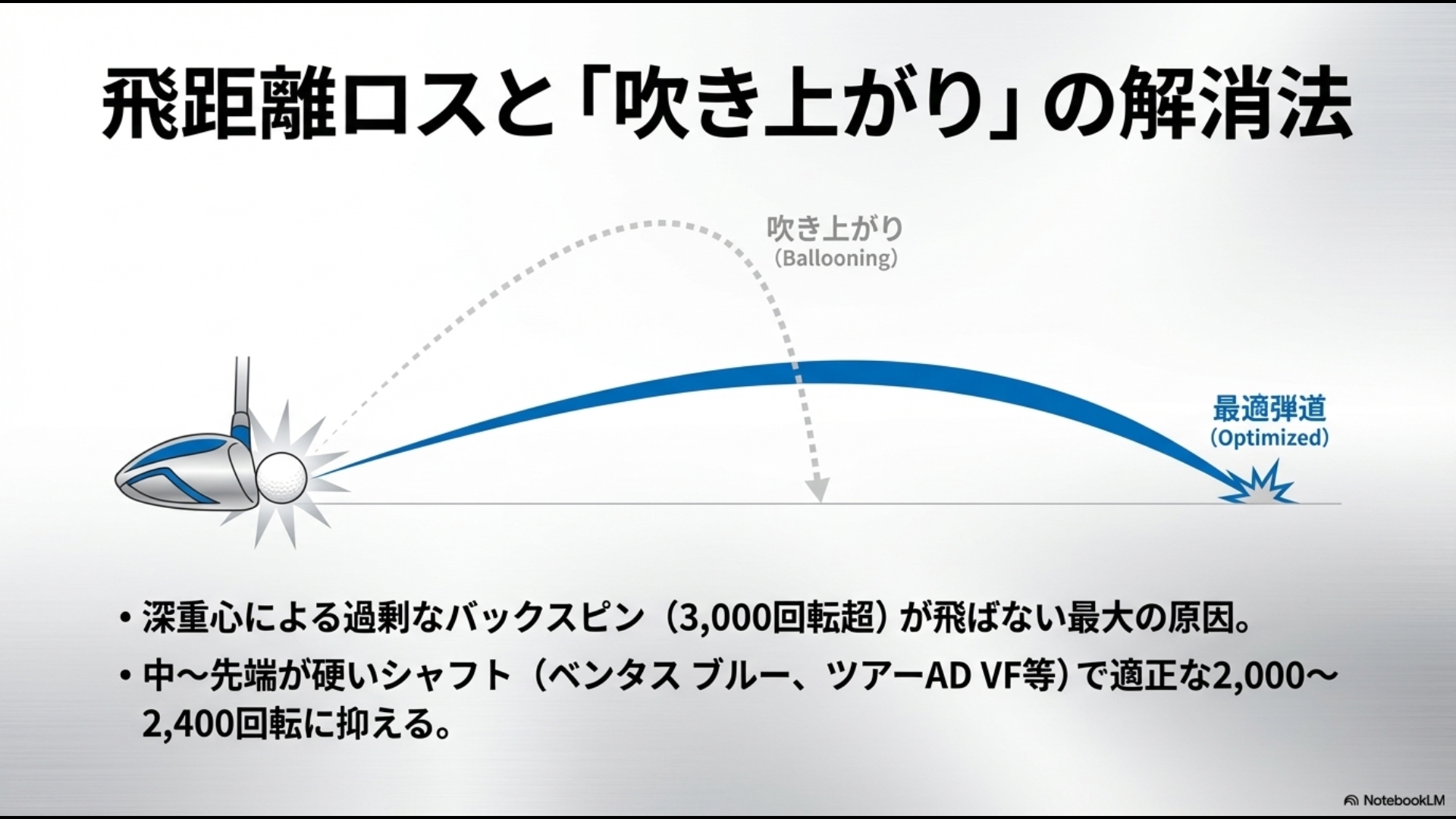 Qi10の深重心による吹き上がり（スピン量3000回転超）をシャフトで適正化する弾道イメージ図。