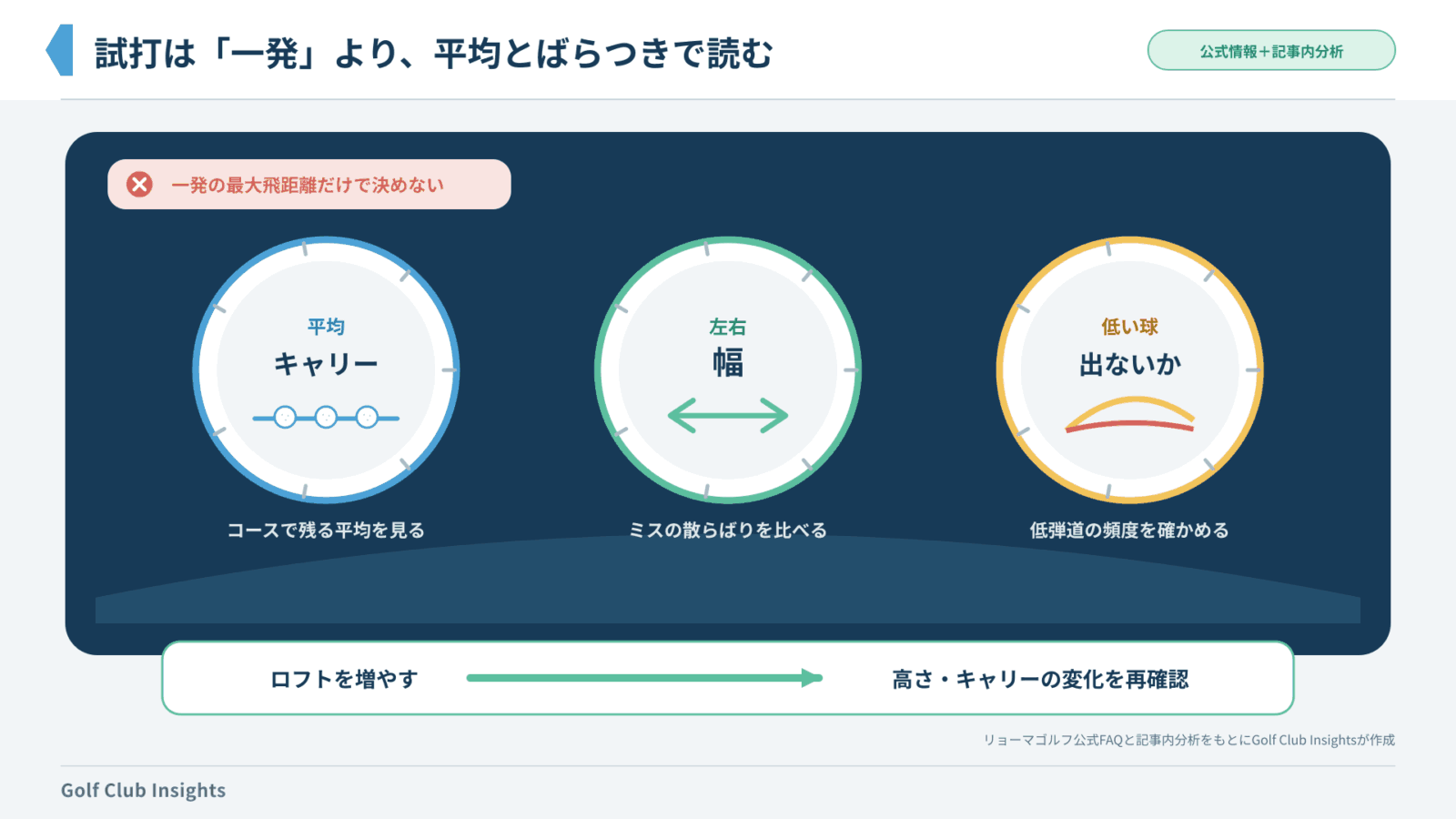 リョーマ候補を平均キャリー・左右幅・低い球の有無で評価する確認図