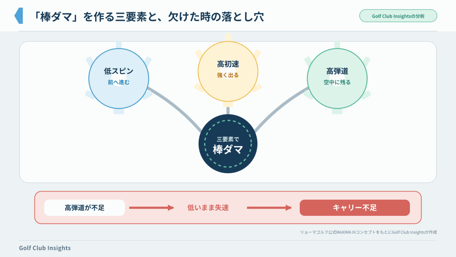MAXIMA IIIの低スピン・高初速・高弾道とキャリー不足の関係図