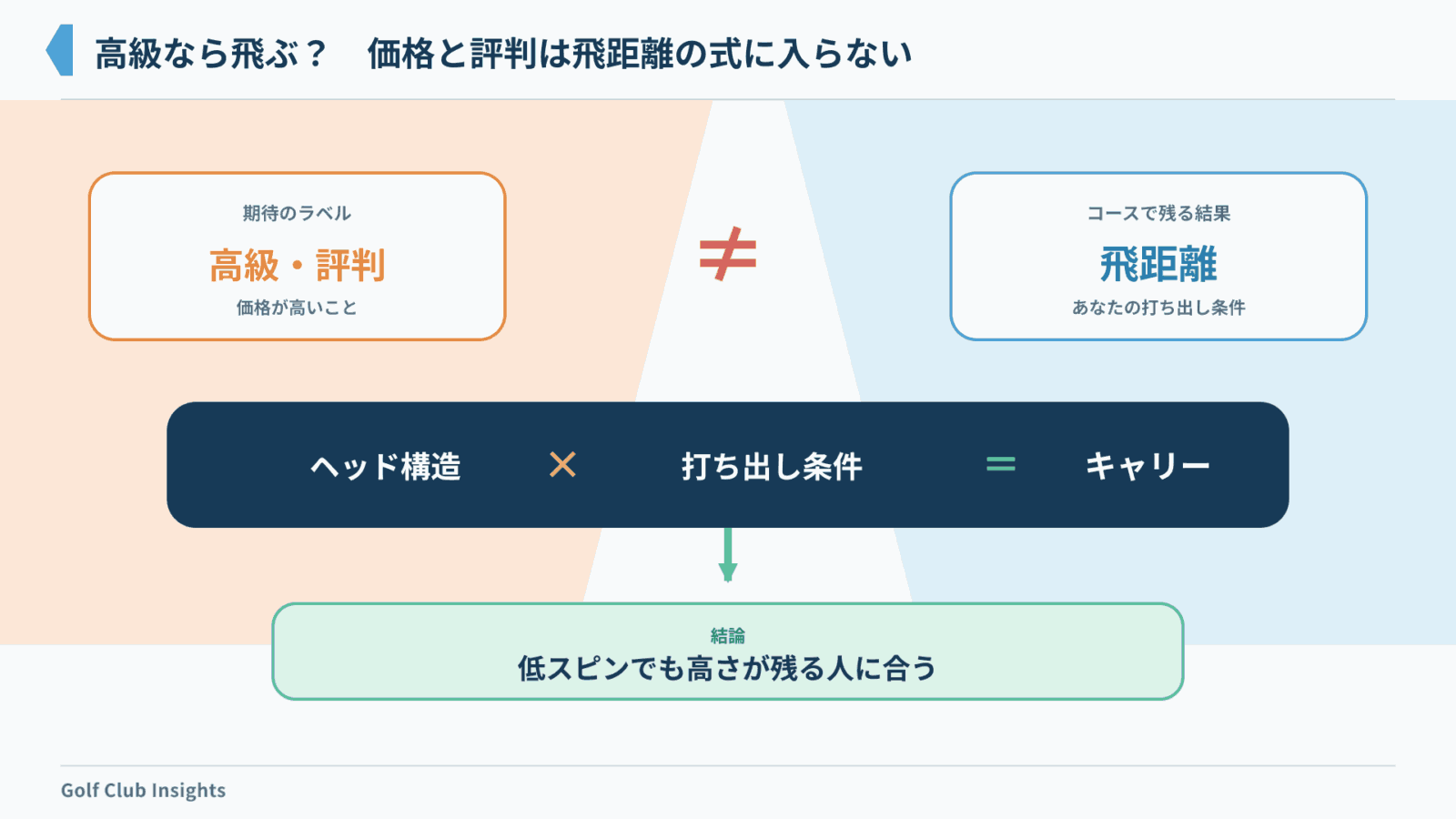 高級という評判ではなくヘッド構造と打ち出し条件で飛距離を判断する図