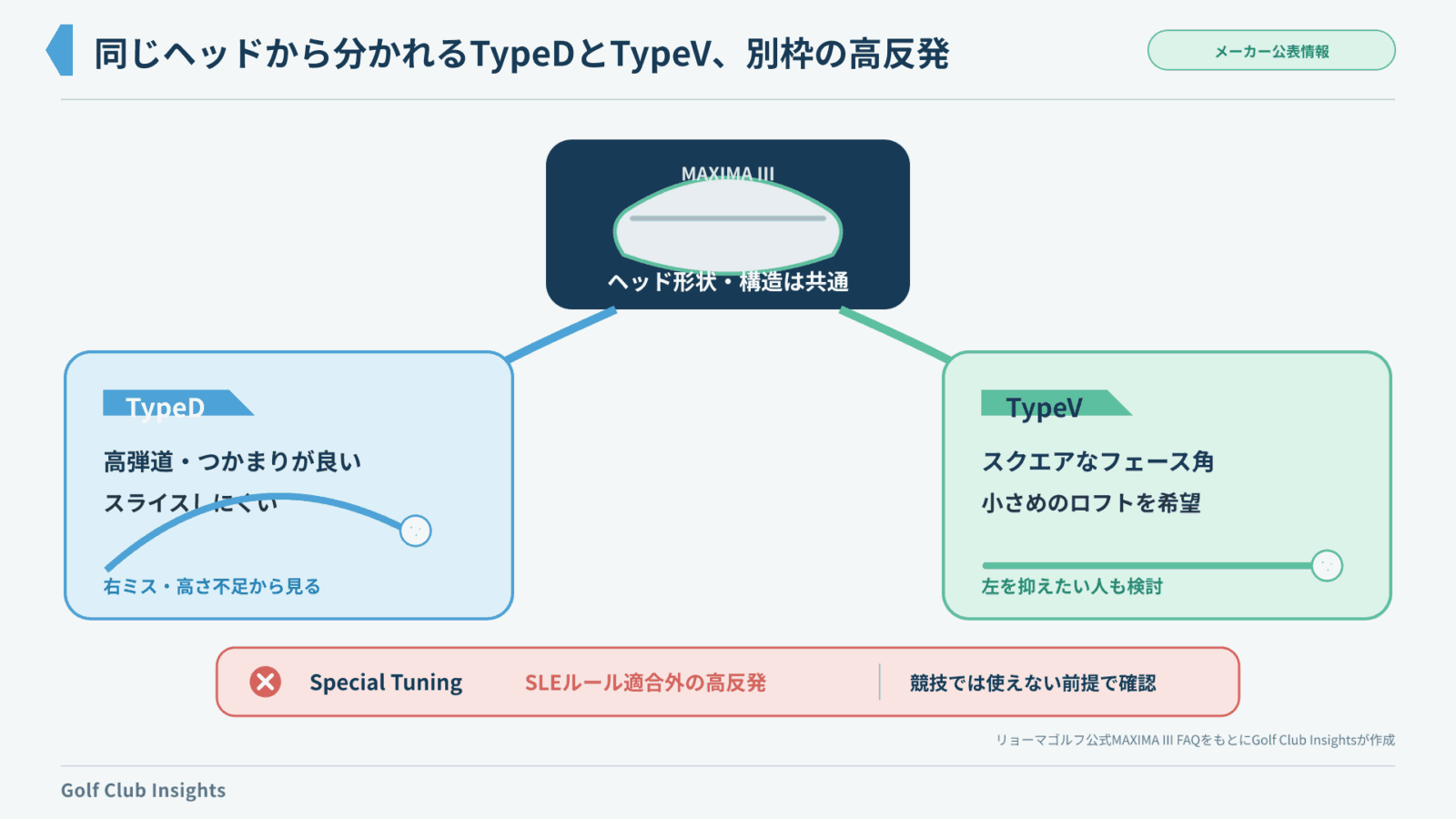 MAXIMA III TypeD・TypeV・Special Tuningの用途とSLE適合を整理した図