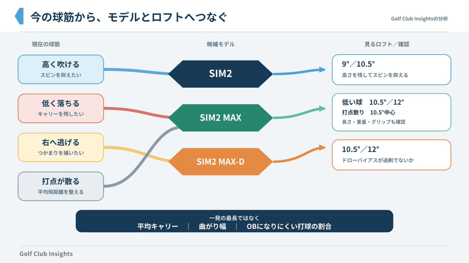 現在の球筋からSIM2・MAX・MAX-Dと確認ロフトを選ぶ判断マップ