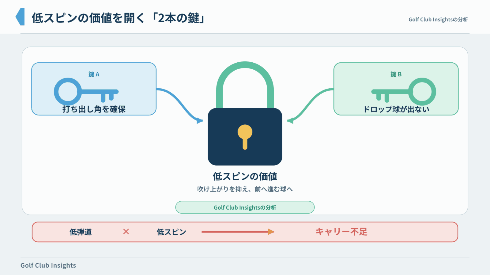 打ち出し角とドロップ球の二条件からSIM2の低スピン価値を判断する図