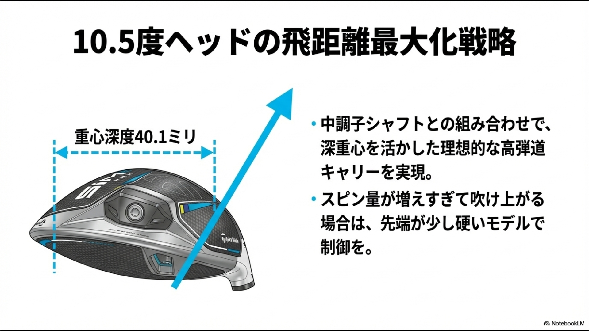 重心深度40.1ミリを活かして高弾道キャリーを実現する10.5度ヘッドと中調子シャフトの相関図。