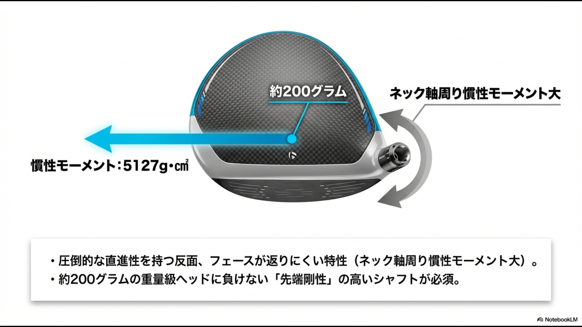 SIM2 MAXのヘッド重量約200g、慣性モーメント5127g・㎠、ネック軸周り慣性モーメント大という物理特性を示す図解。