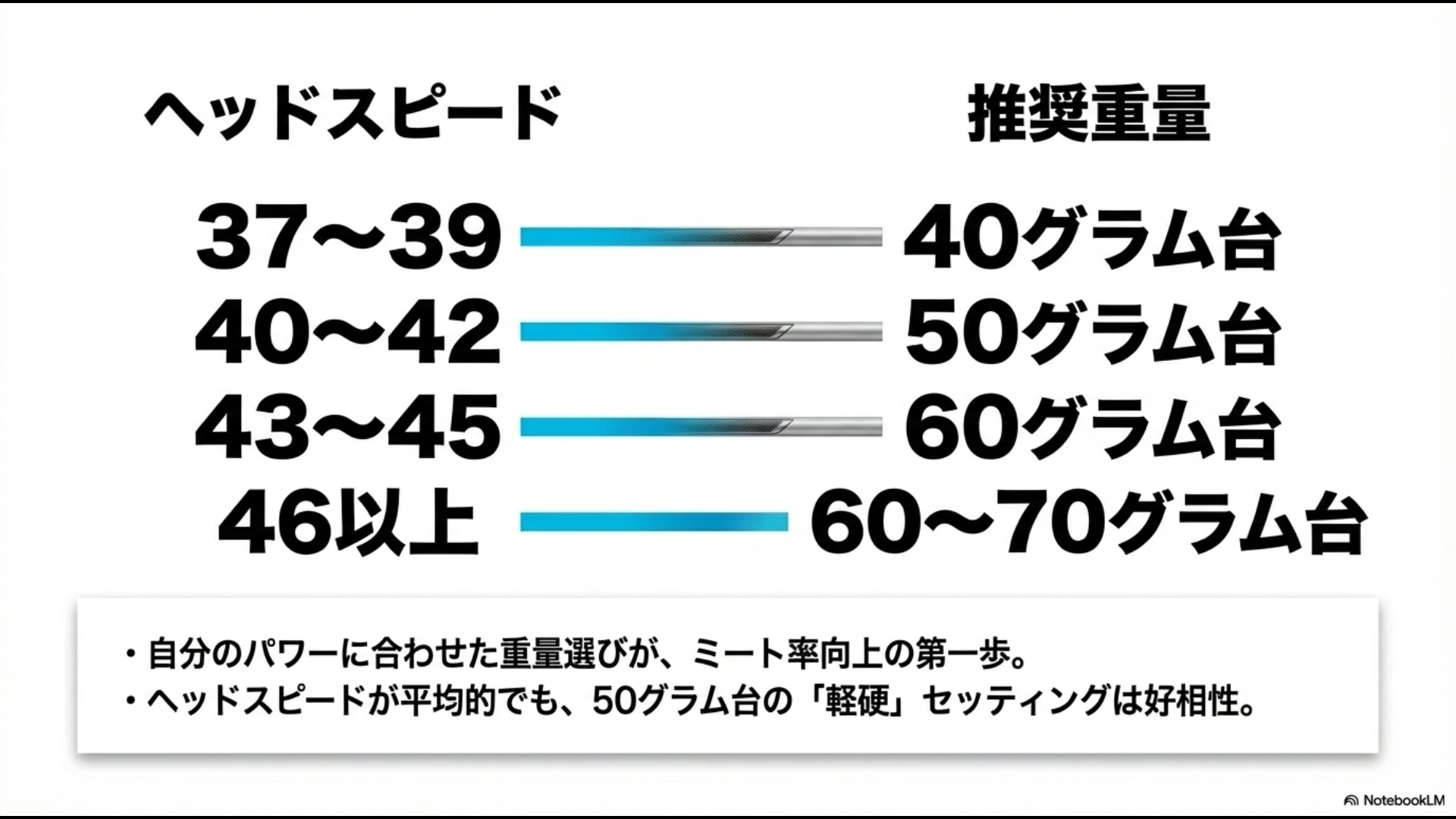 ヘッドスピード37から46以上に対応する、40グラム台から70グラム台のシャフト推奨重量をまとめたマトリックス図。