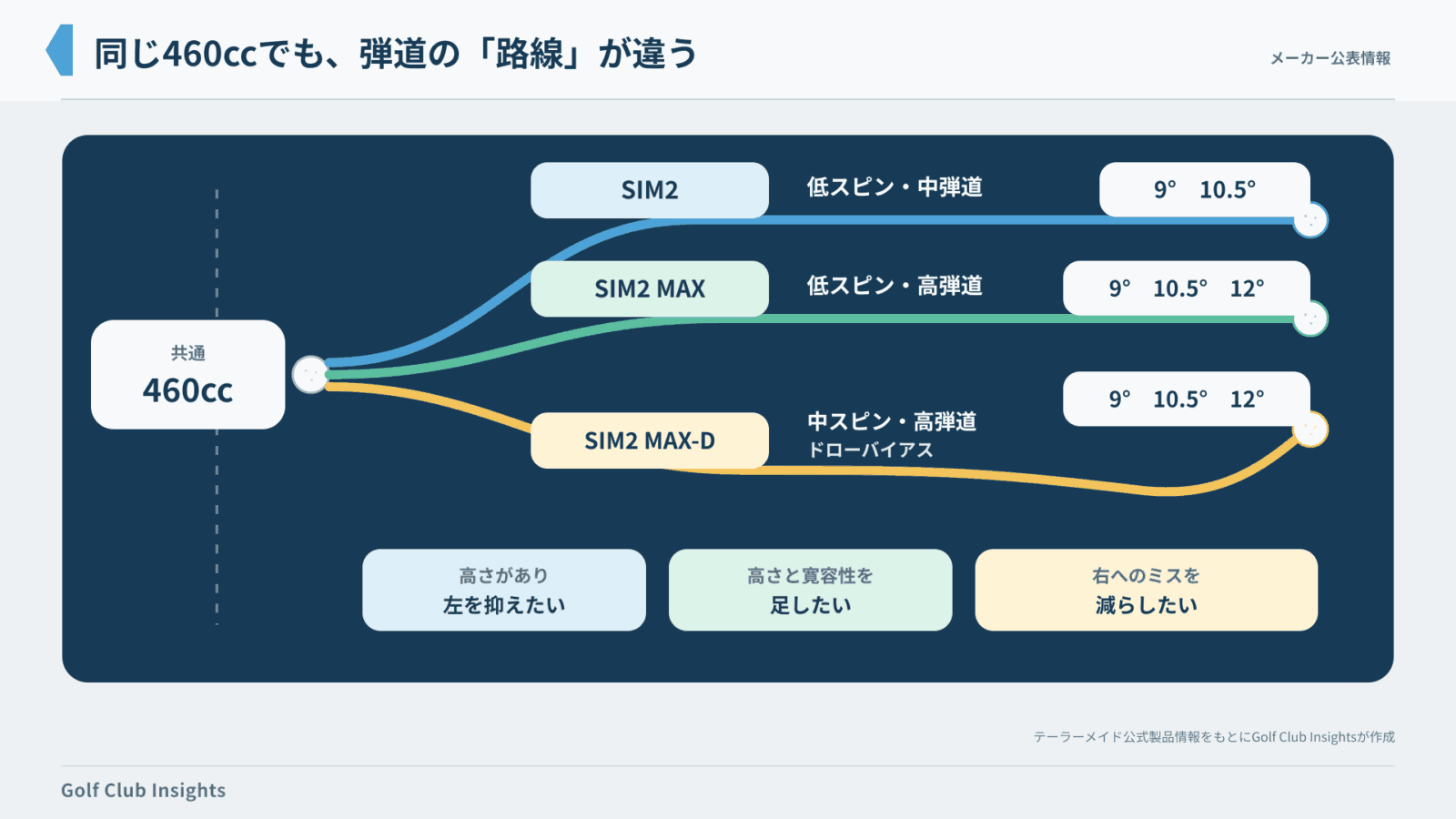 SIM2・SIM2 MAX・SIM2 MAX-Dの弾道傾向とロフトを比較した公式仕様図