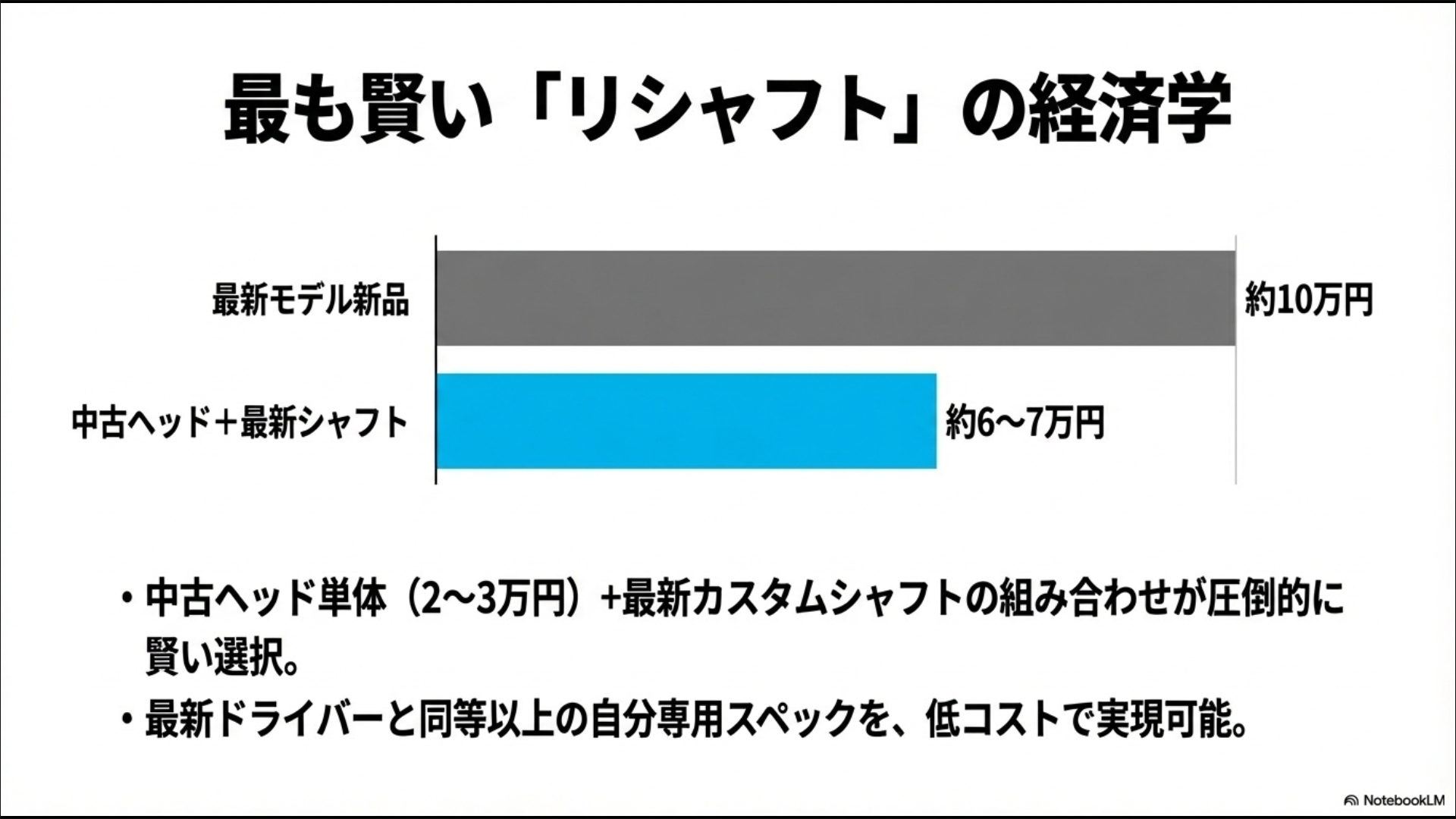 最新モデル新品（約10万円）と中古SIM2 MAXヘッド＋最新シャフト（約6〜7万円）のコストパフォーマンス比較グラフ。