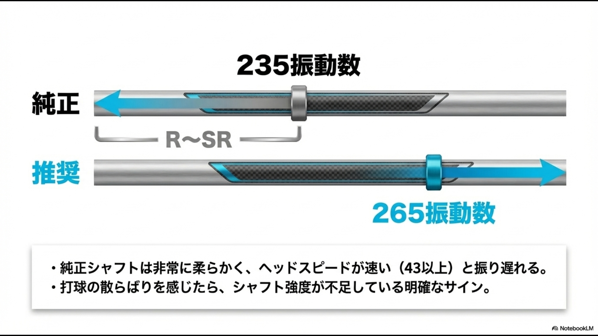 純正シャフト（235振動数）と推奨カスタムシャフト（265振動数）の比較。ヘッドスピード43以上での振り遅れサインを解説。