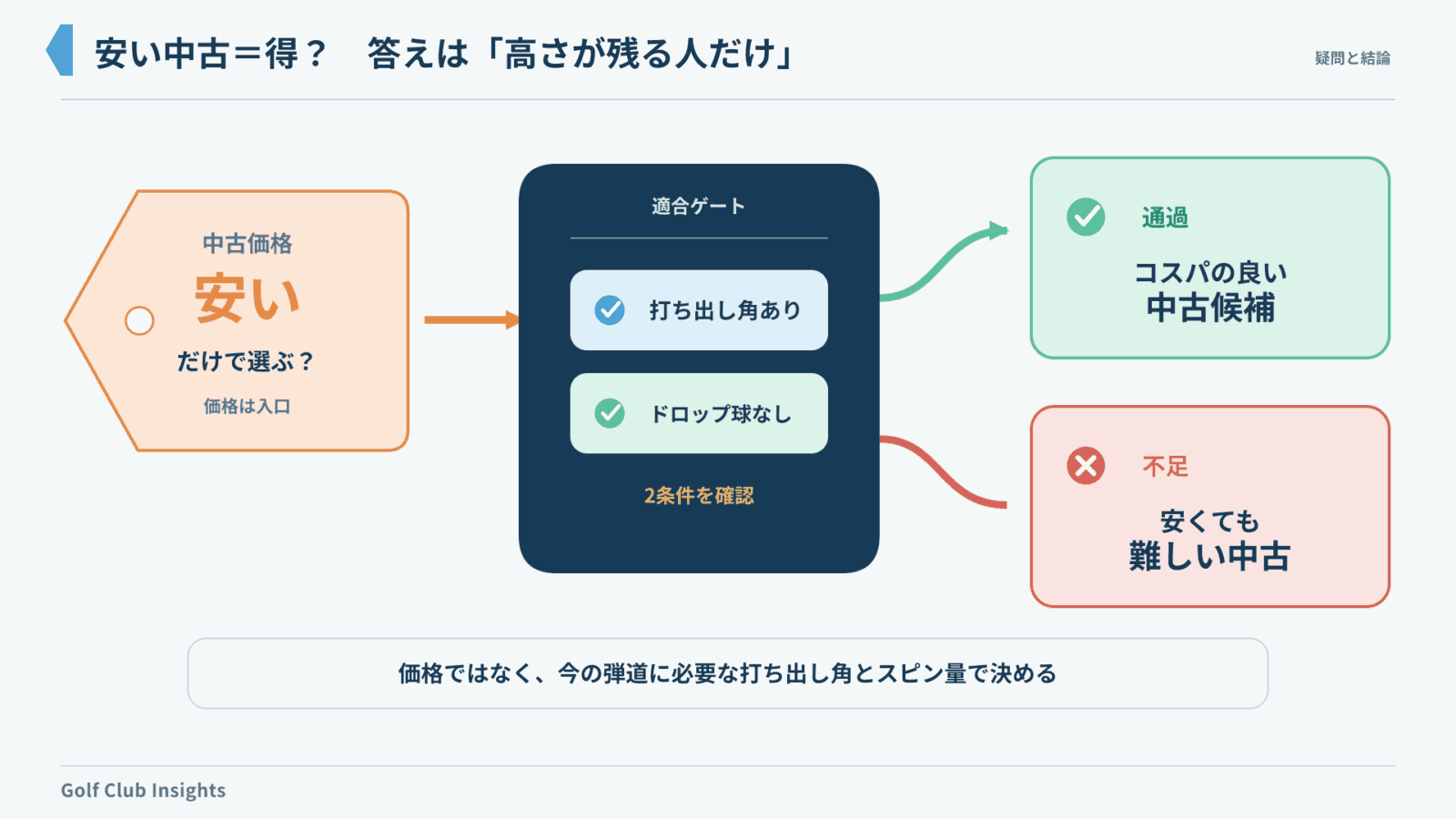 中古SIM2が得かを打ち出し角とドロップ球の有無で判定する図