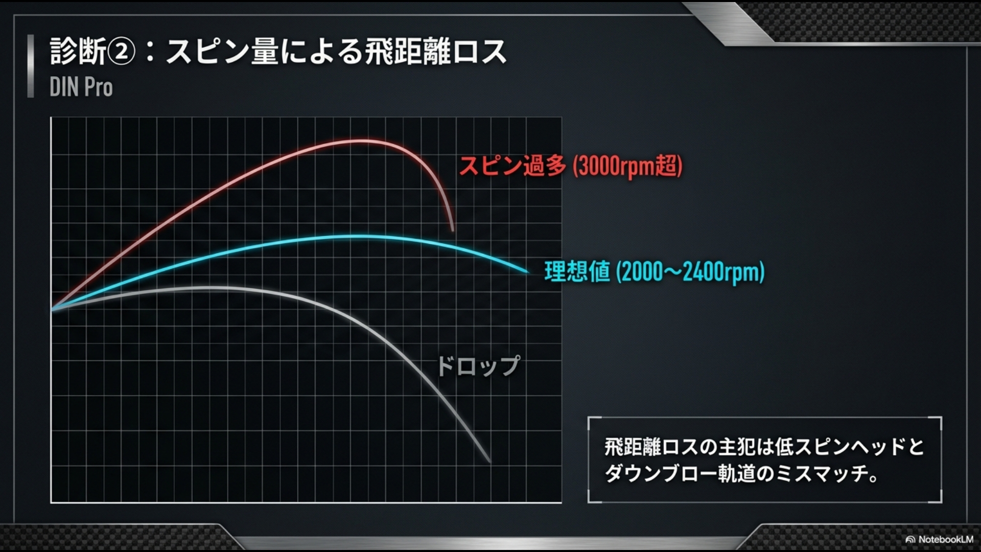 スピン過多(3000rpm超)、理想値(2000-2400rpm)、ドロップの弾道を比較したグラフ。低スピンヘッドとダウンブローのミスマッチを指摘