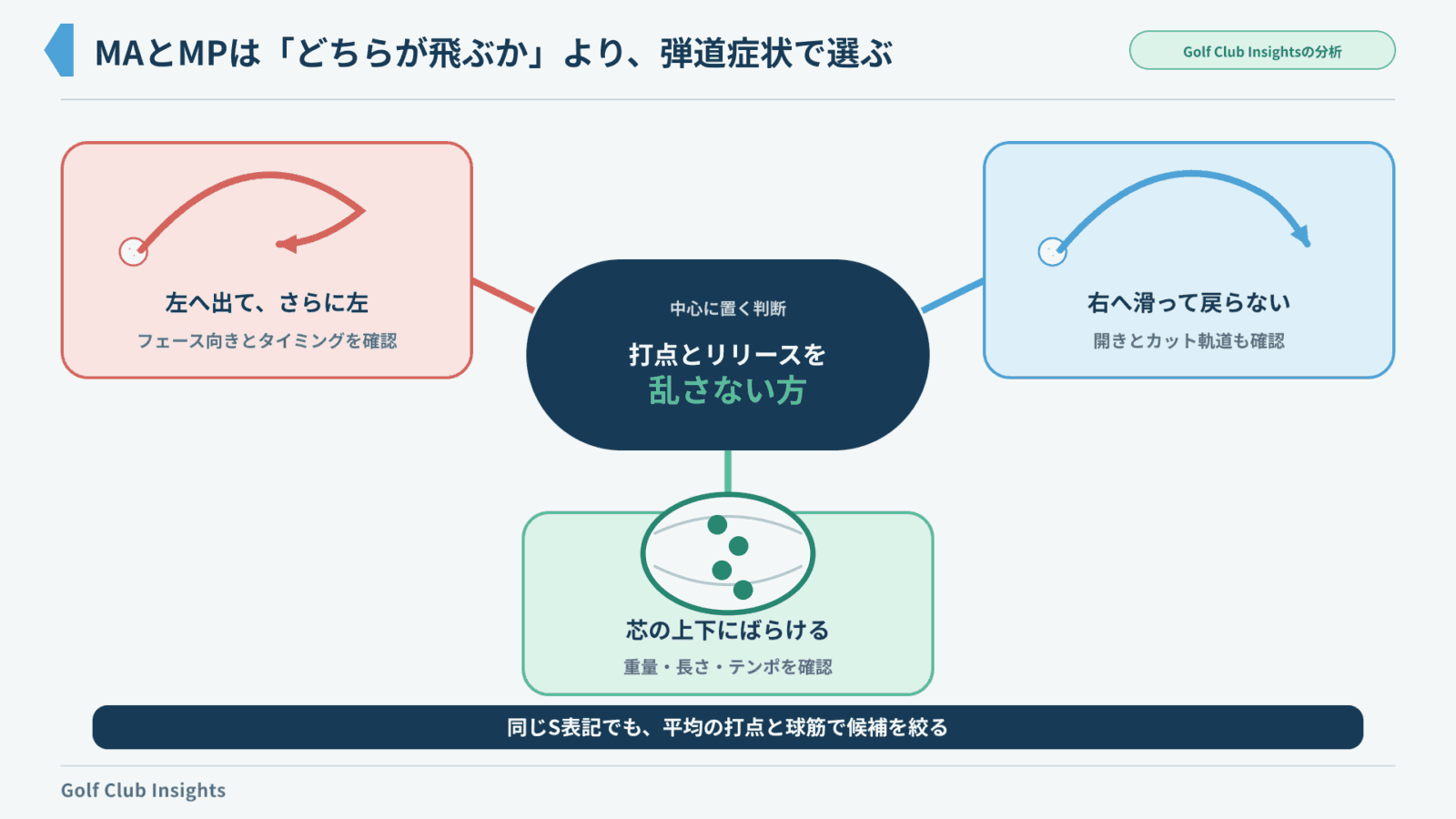 左へ行く球・右へ滑る球・上下に散る打点からシャフト相性を見極める図