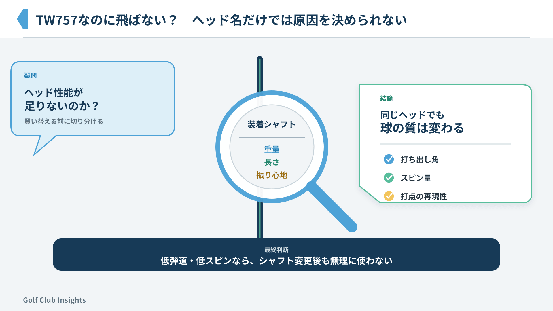 TW757の飛距離不足をシャフト重量・打ち出し角・スピン量から切り分ける図