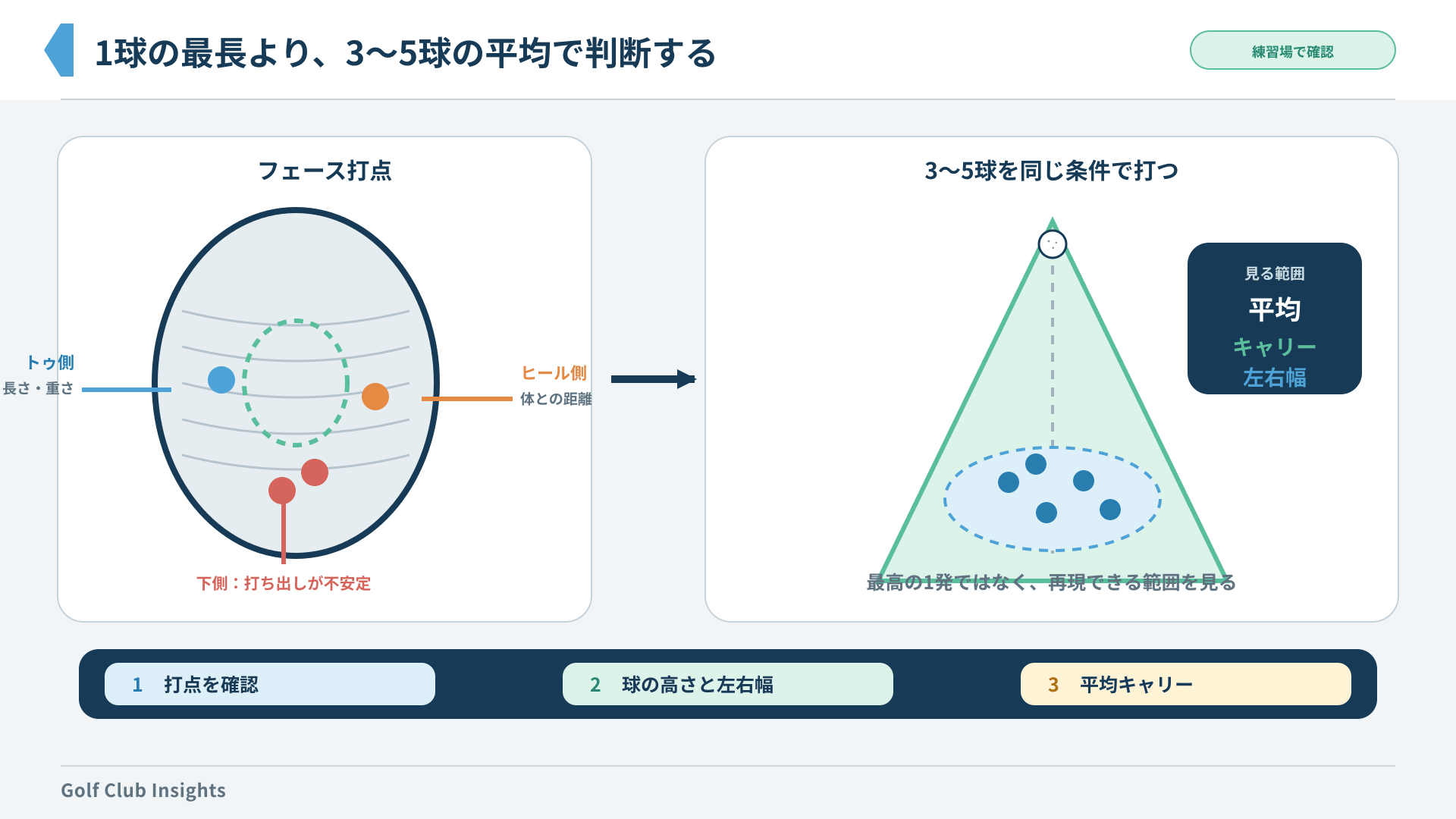 TW757のフェース打点を確認し3球から5球の平均キャリーと左右幅で判断する手順