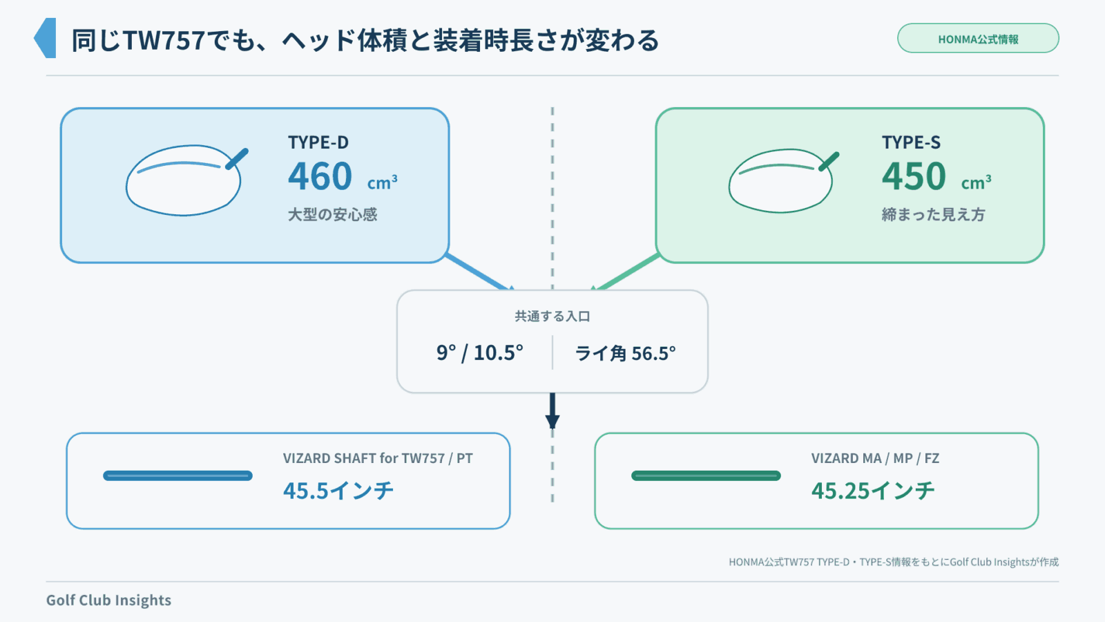 TW757 TYPE-DとTYPE-Sのヘッド体積・ロフト・ライ角・装着時長さを示す構造図