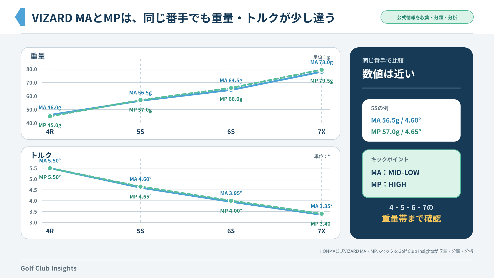 VIZARD MAとMPの4R・5S・6S・7Xにおける重量とトルクを比較したグラフ