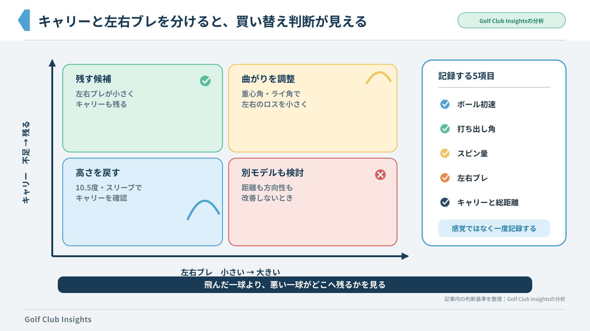 キャリーと左右ブレの2軸でヤマハドライバーを残す、調整する、別モデルを検討する判断マトリクス