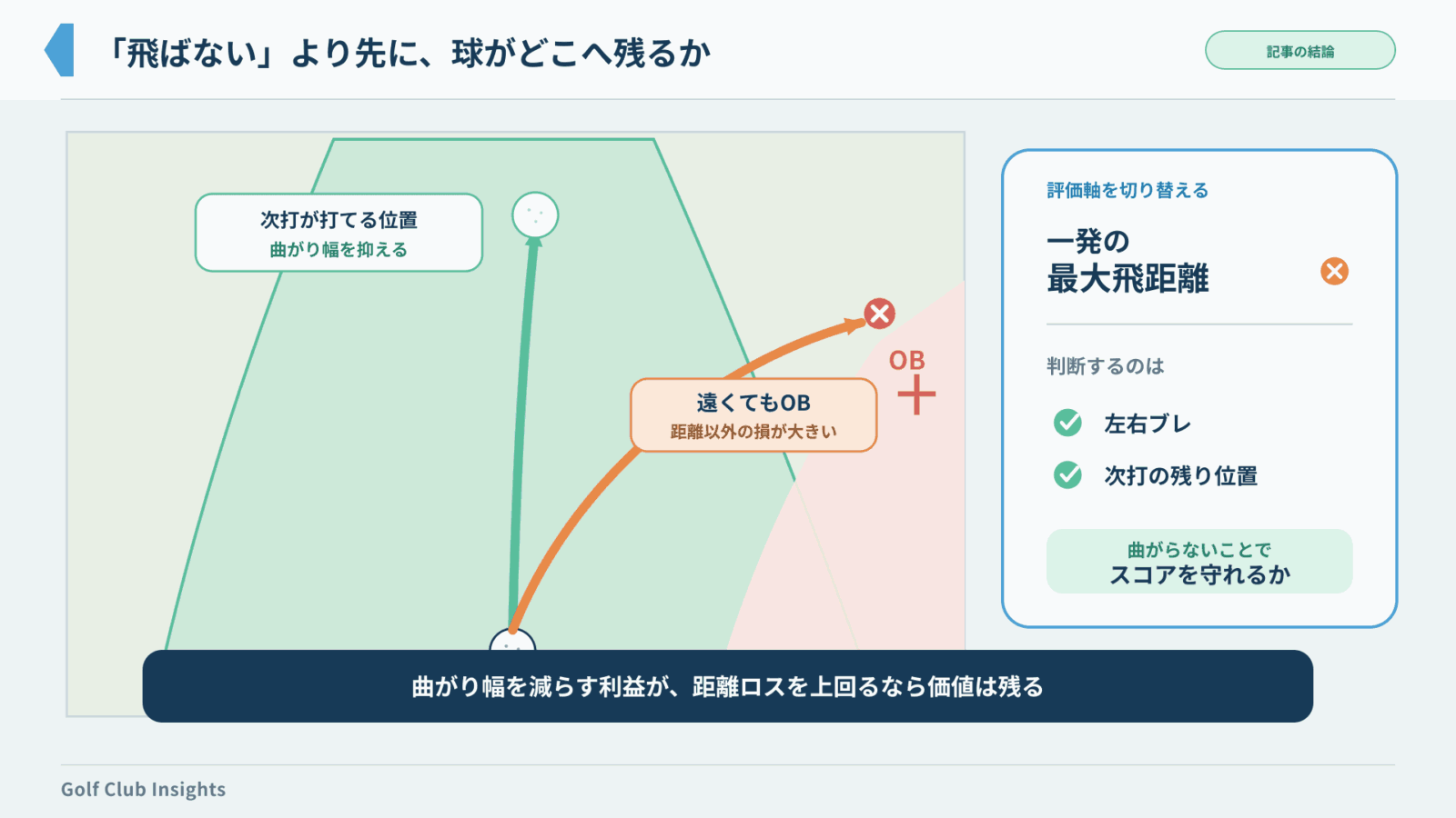 遠くてもOBになる弾道と次打を打てる位置へ残る弾道を比較しヤマハドライバーの価値を示す図