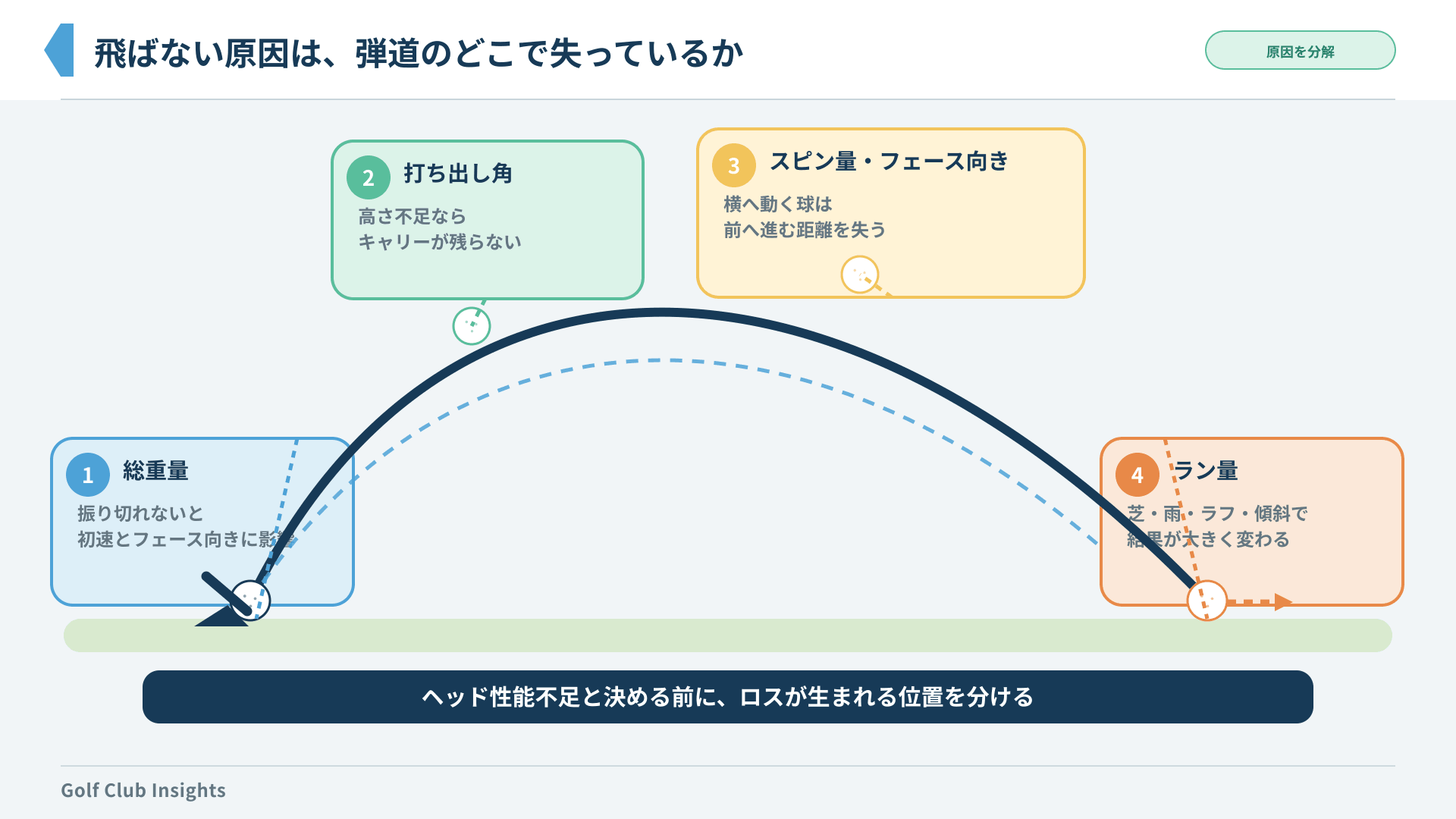 総重量、打ち出し角、フェース向き、ラン量のどこでヤマハドライバーの距離を失うか示す弾道模式図