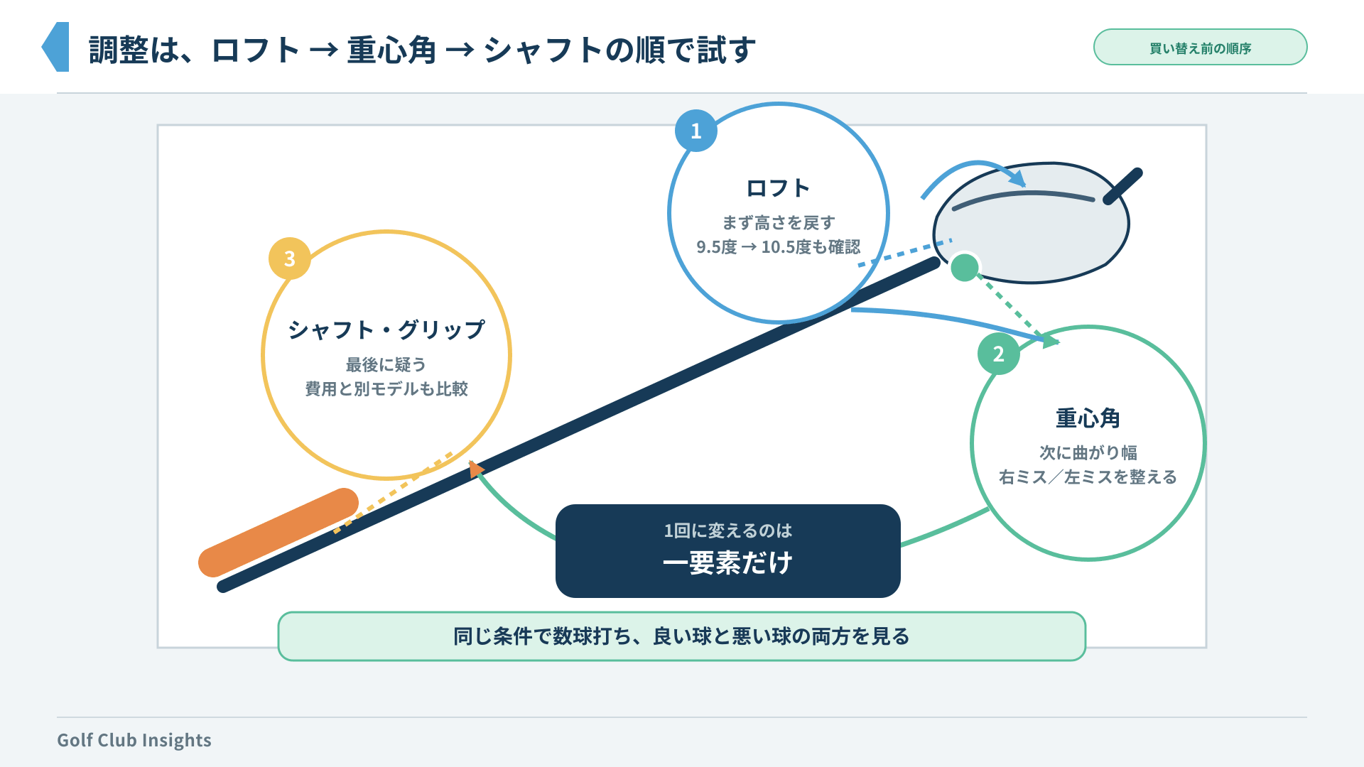ヤマハドライバーをロフト、重心角、シャフトとグリップの順で一要素ずつ調整する手順図