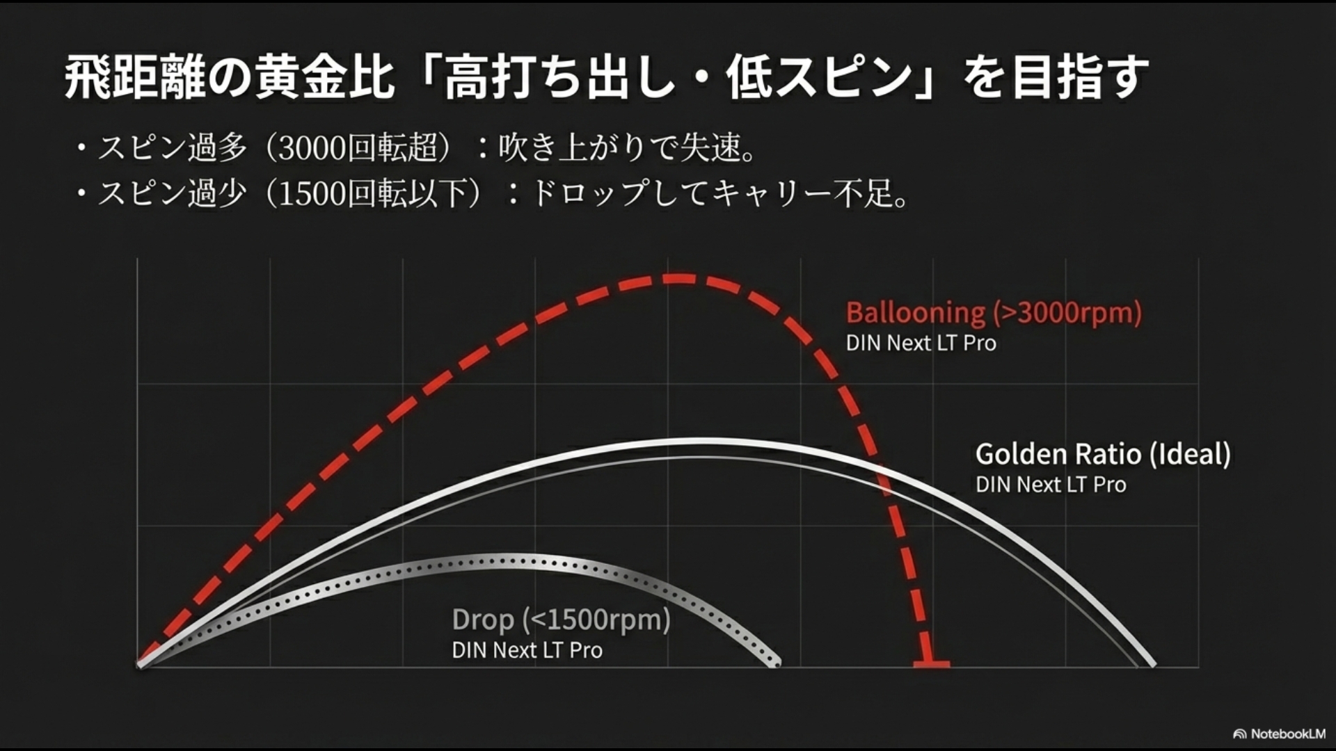 バックスピン量による弾道の違い（吹き上がり・ドロップ）と理想的な放物線を比較するグラフ
