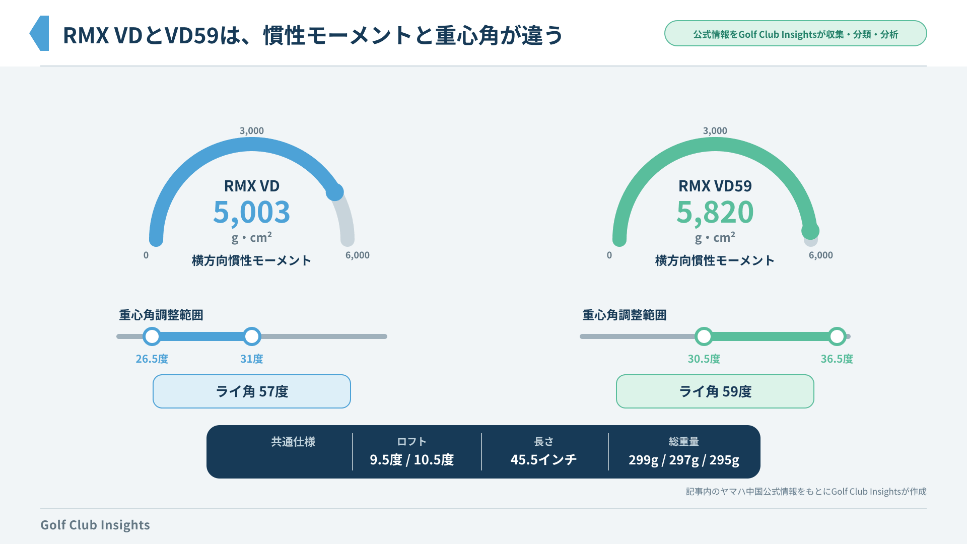RMX VDとRMX VD59の横方向慣性モーメント、重心角範囲、ライ角と共通仕様を同一目盛りで比較した図