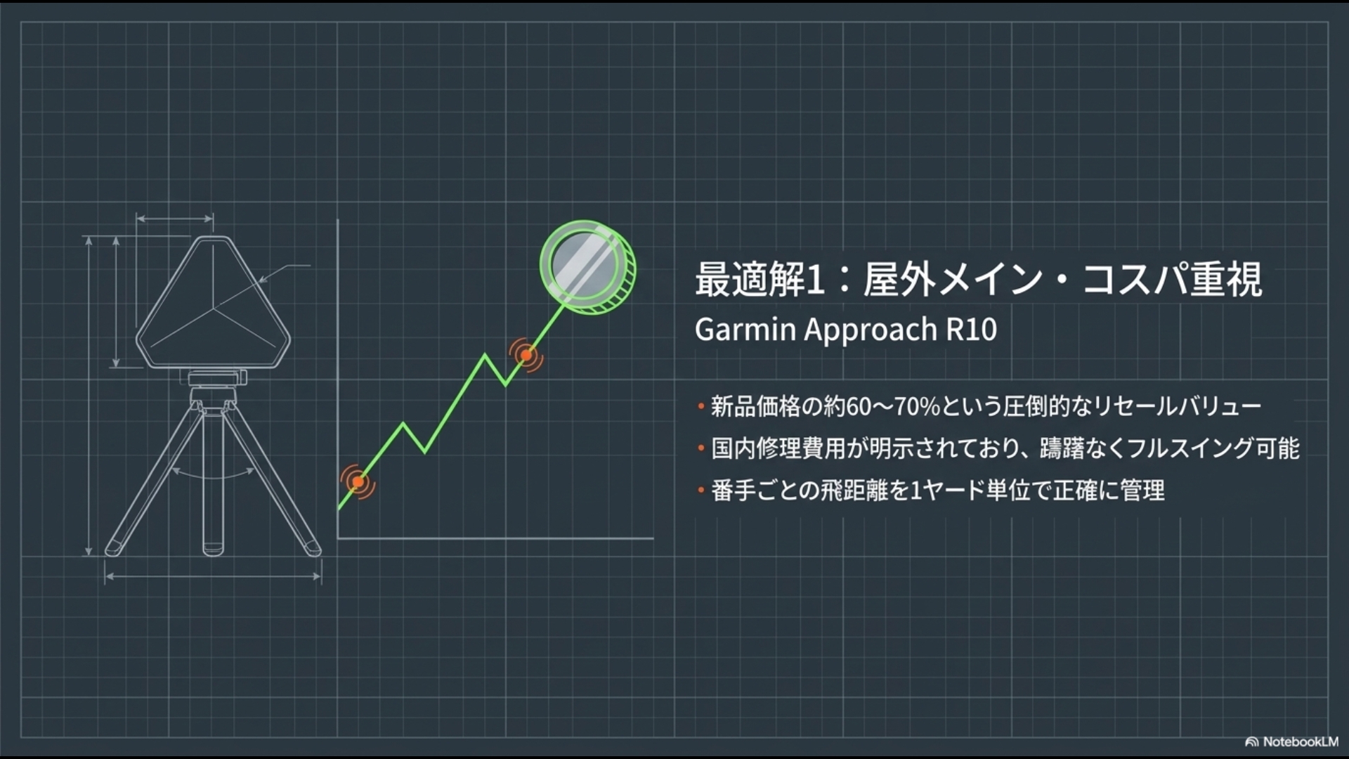 Garmin Approach R10の強みである高いリセールバリューと飛距離管理能力をまとめた図解
