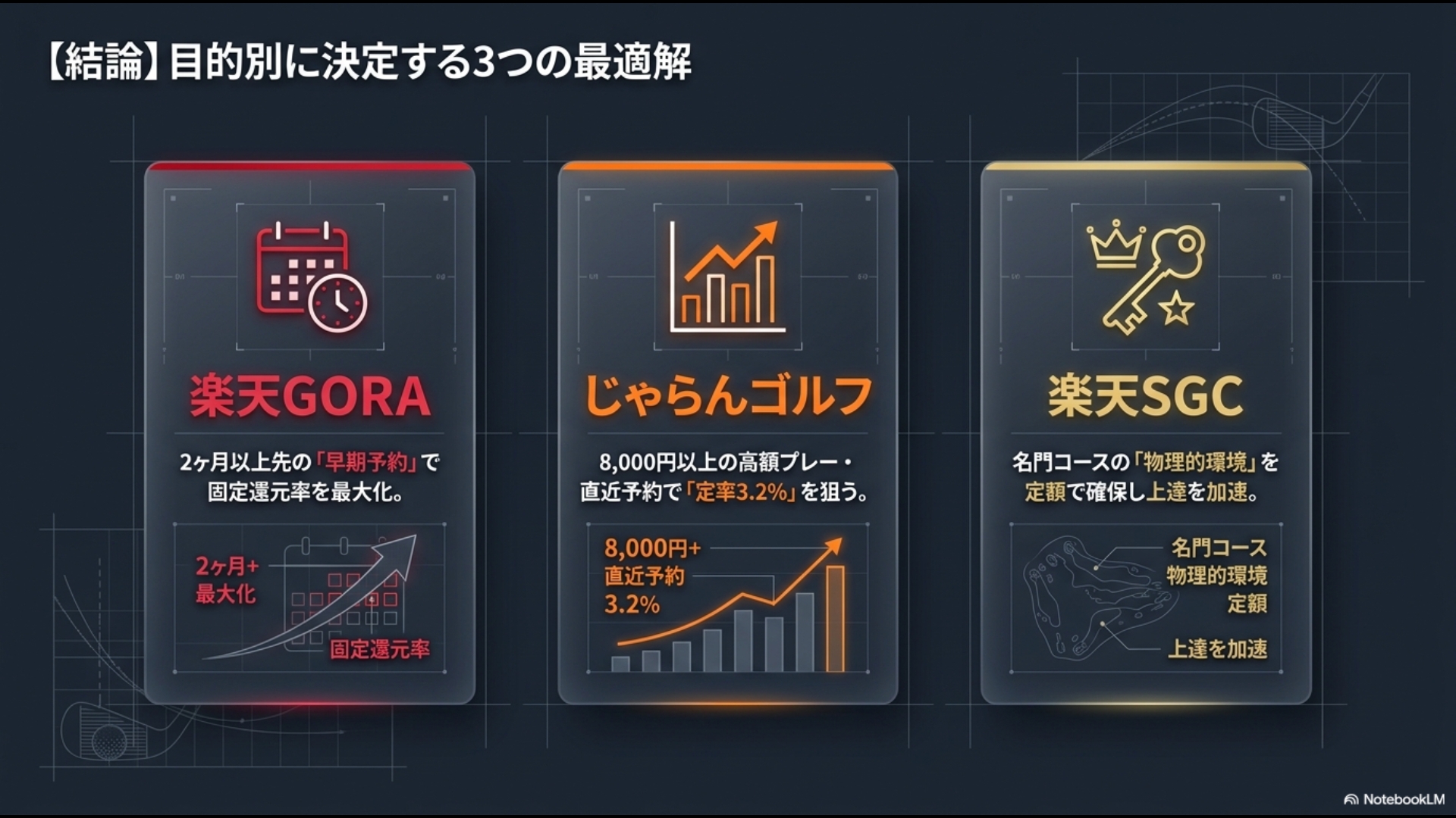 楽天GORA、じゃらんゴルフ、楽天SGCの使い分けを目的別にまとめた比較スライド