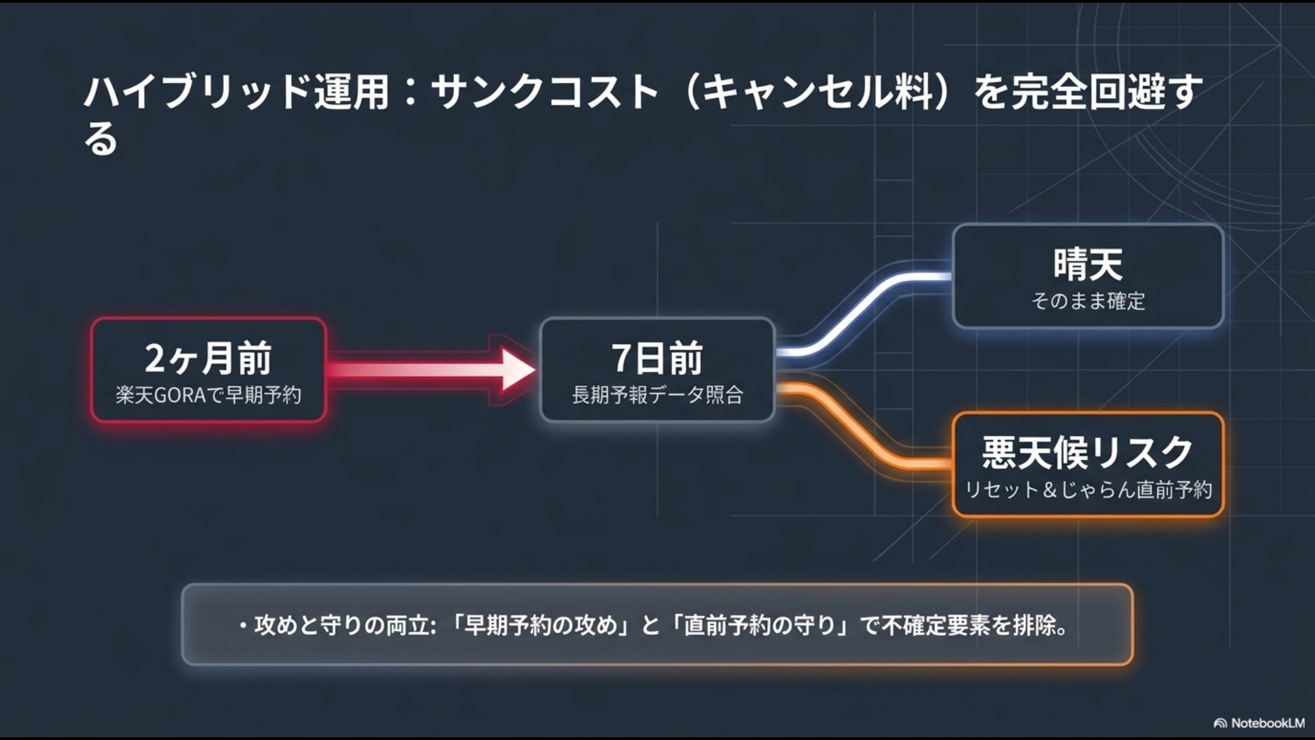 2ヶ月前の早期予約と7日前の天候判断によるキャンセル料回避の戦略フロー図